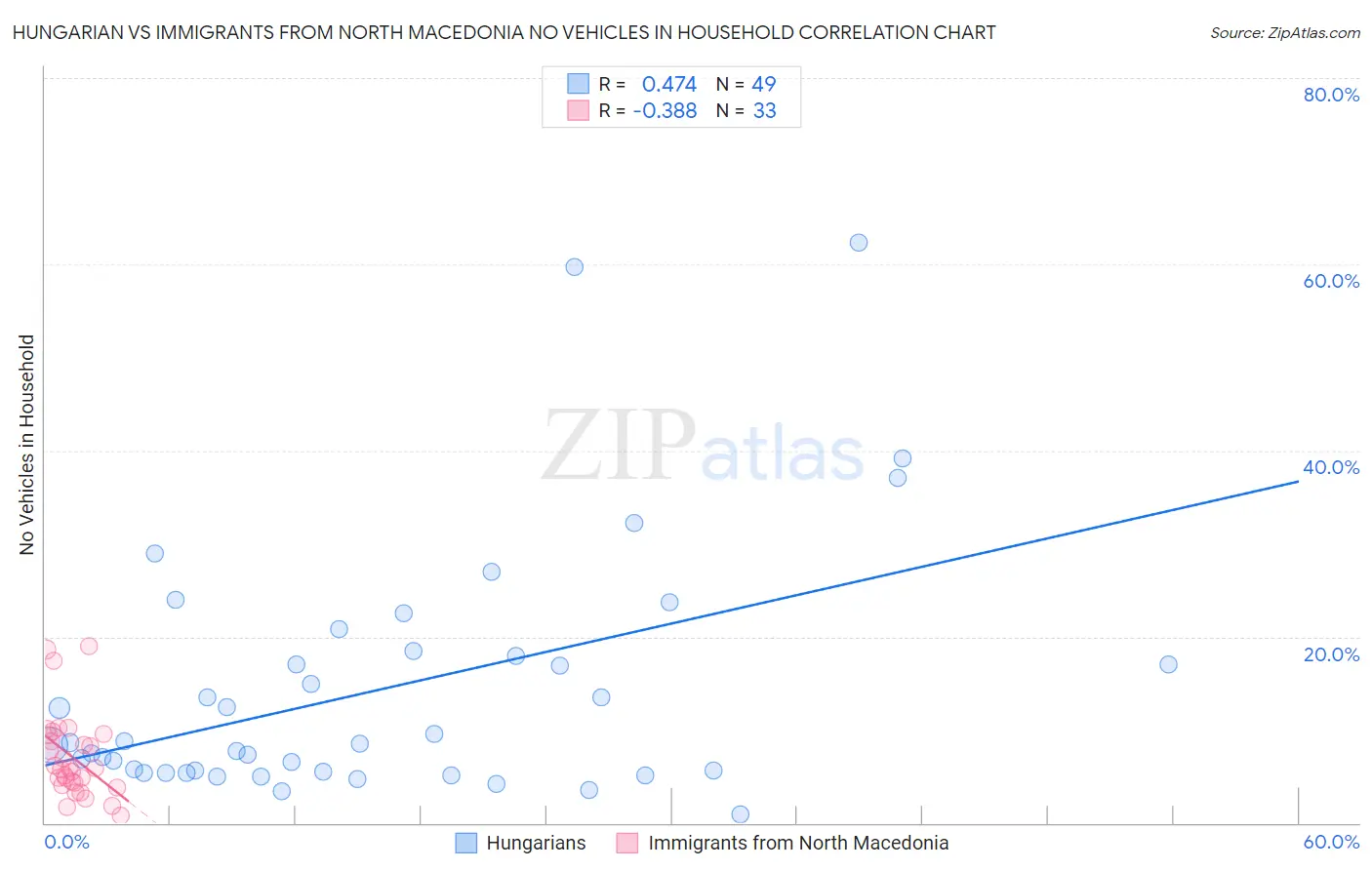 Hungarian vs Immigrants from North Macedonia No Vehicles in Household