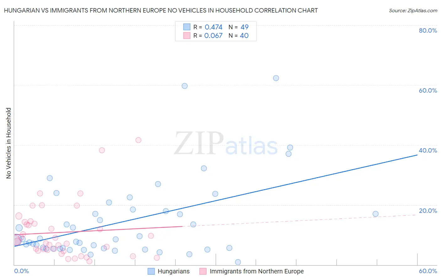 Hungarian vs Immigrants from Northern Europe No Vehicles in Household