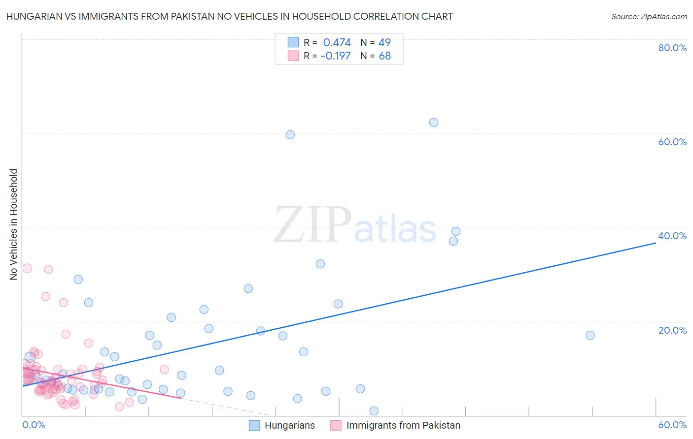 Hungarian vs Immigrants from Pakistan No Vehicles in Household