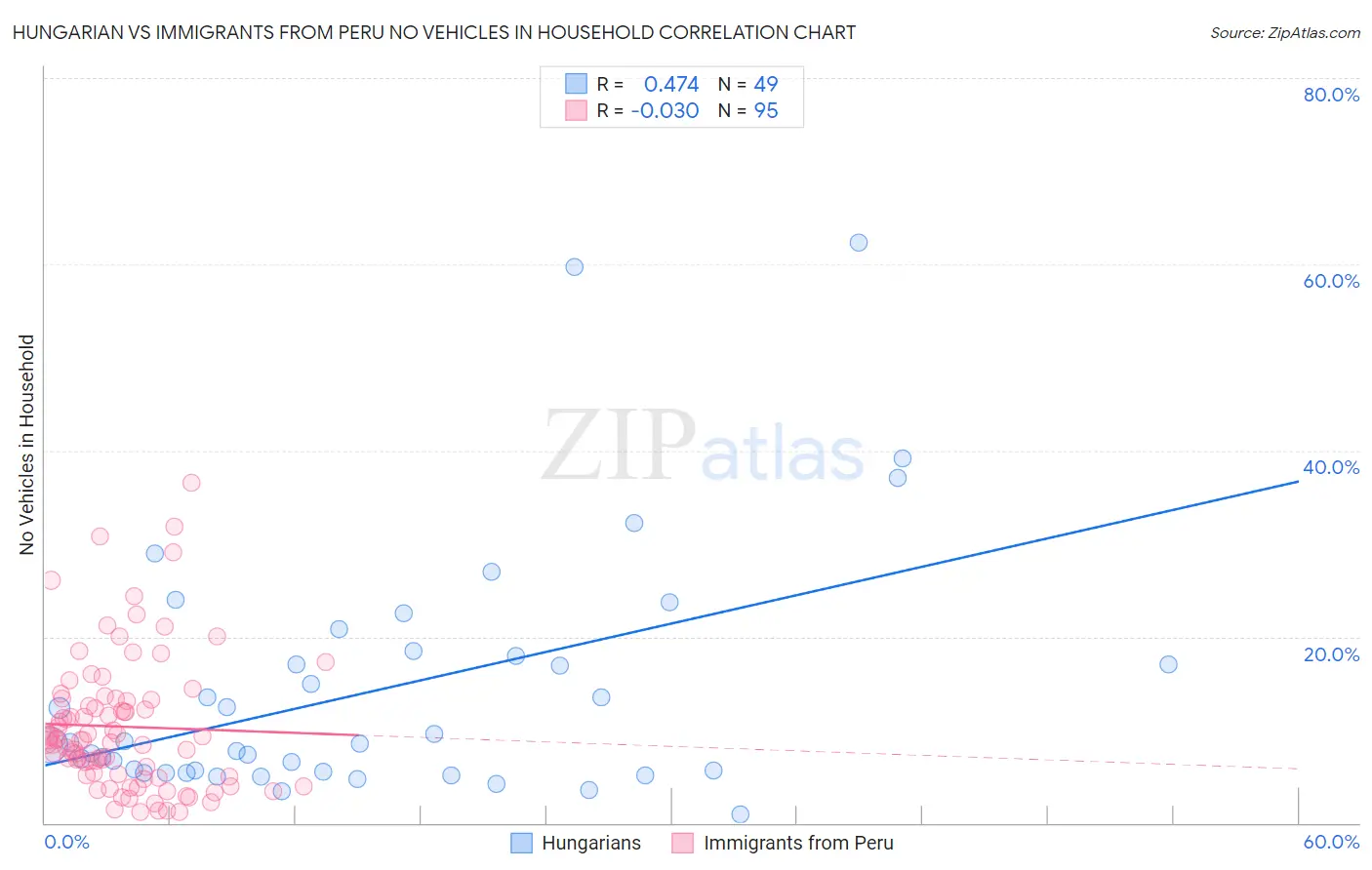 Hungarian vs Immigrants from Peru No Vehicles in Household