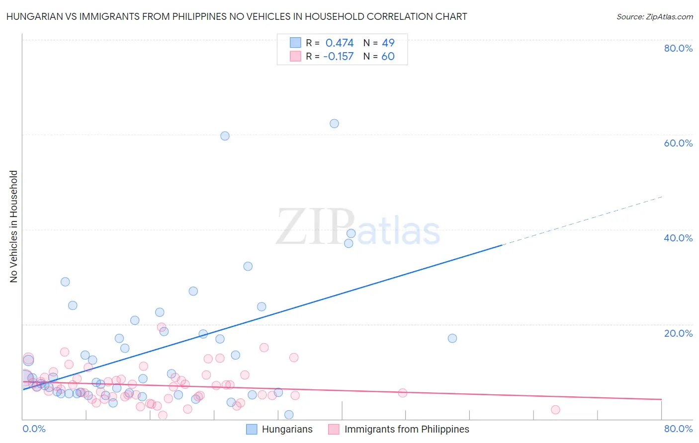 Hungarian vs Immigrants from Philippines No Vehicles in Household