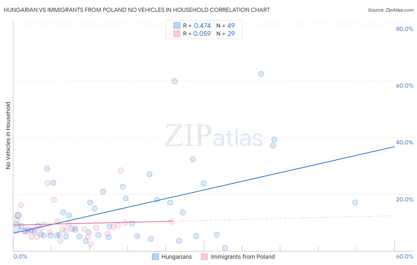 Hungarian vs Immigrants from Poland No Vehicles in Household