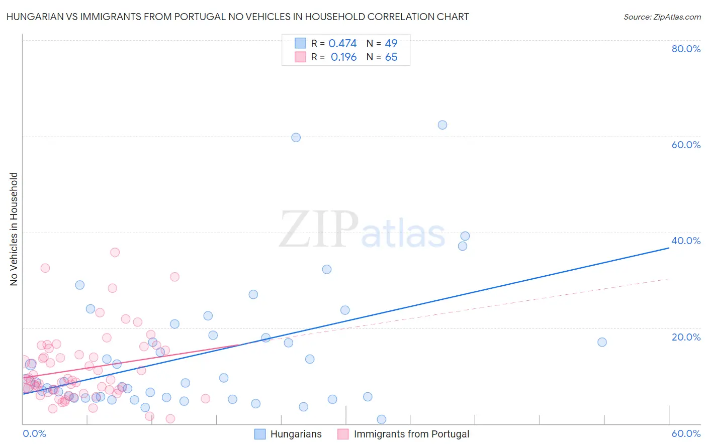 Hungarian vs Immigrants from Portugal No Vehicles in Household