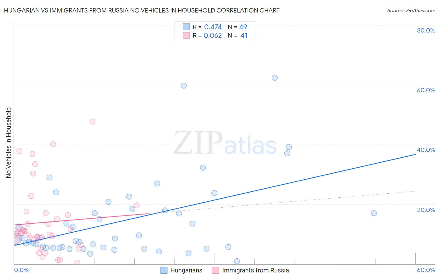 Hungarian vs Immigrants from Russia No Vehicles in Household