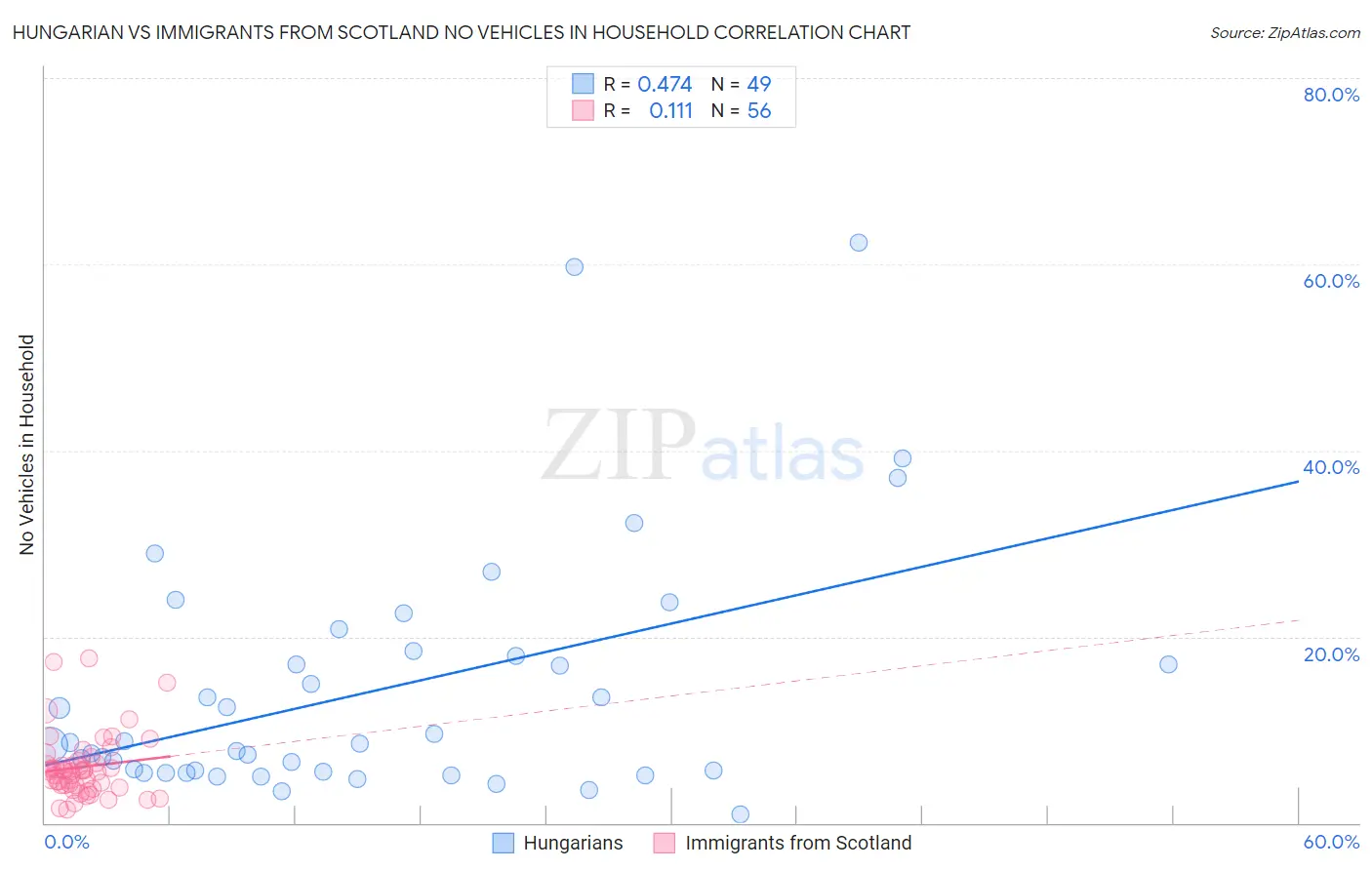 Hungarian vs Immigrants from Scotland No Vehicles in Household