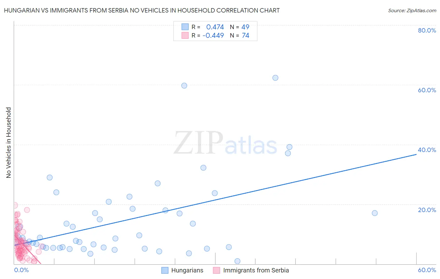 Hungarian vs Immigrants from Serbia No Vehicles in Household