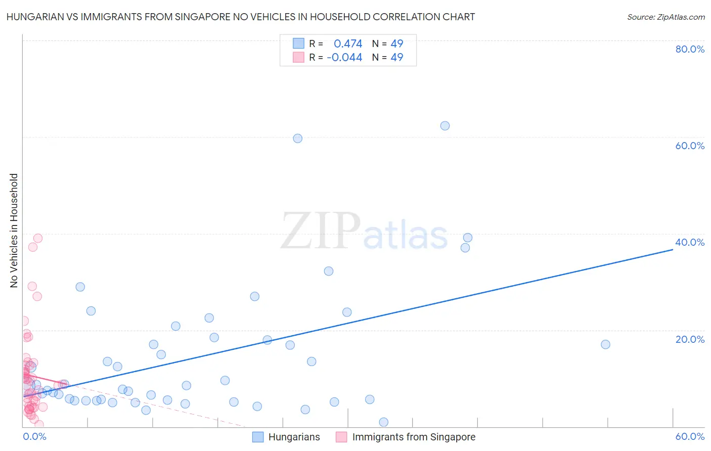 Hungarian vs Immigrants from Singapore No Vehicles in Household