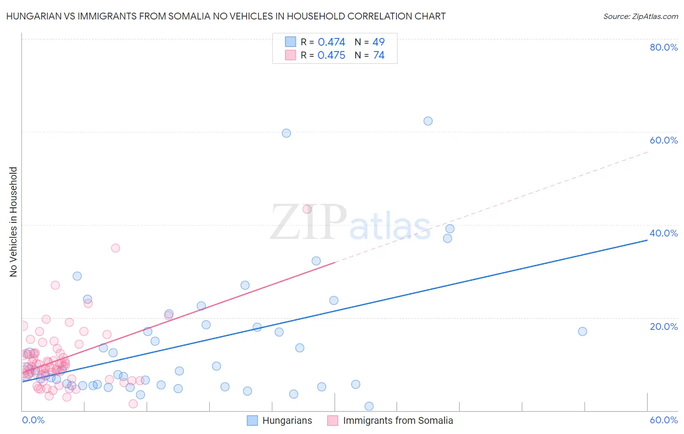 Hungarian vs Immigrants from Somalia No Vehicles in Household