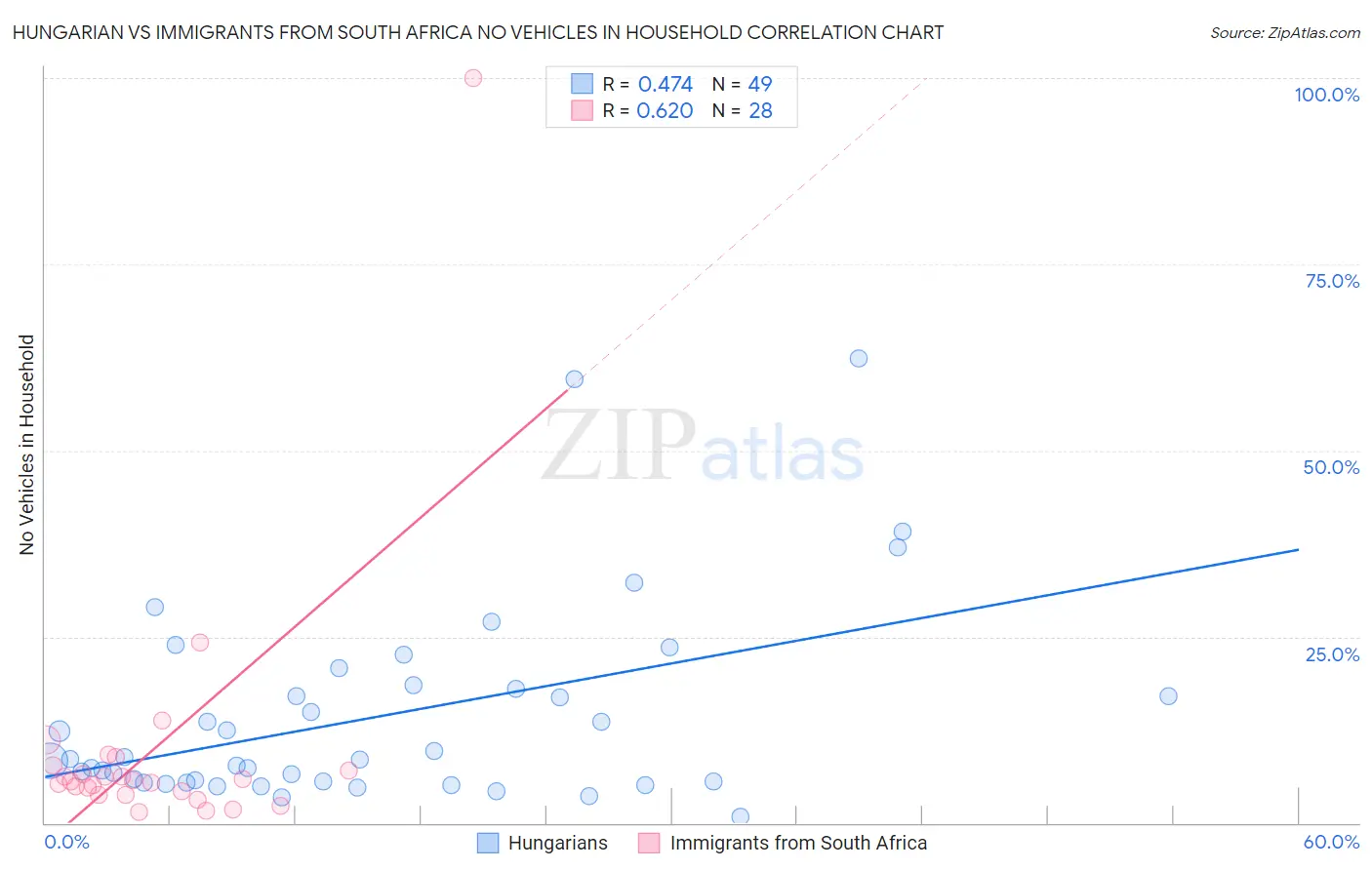 Hungarian vs Immigrants from South Africa No Vehicles in Household