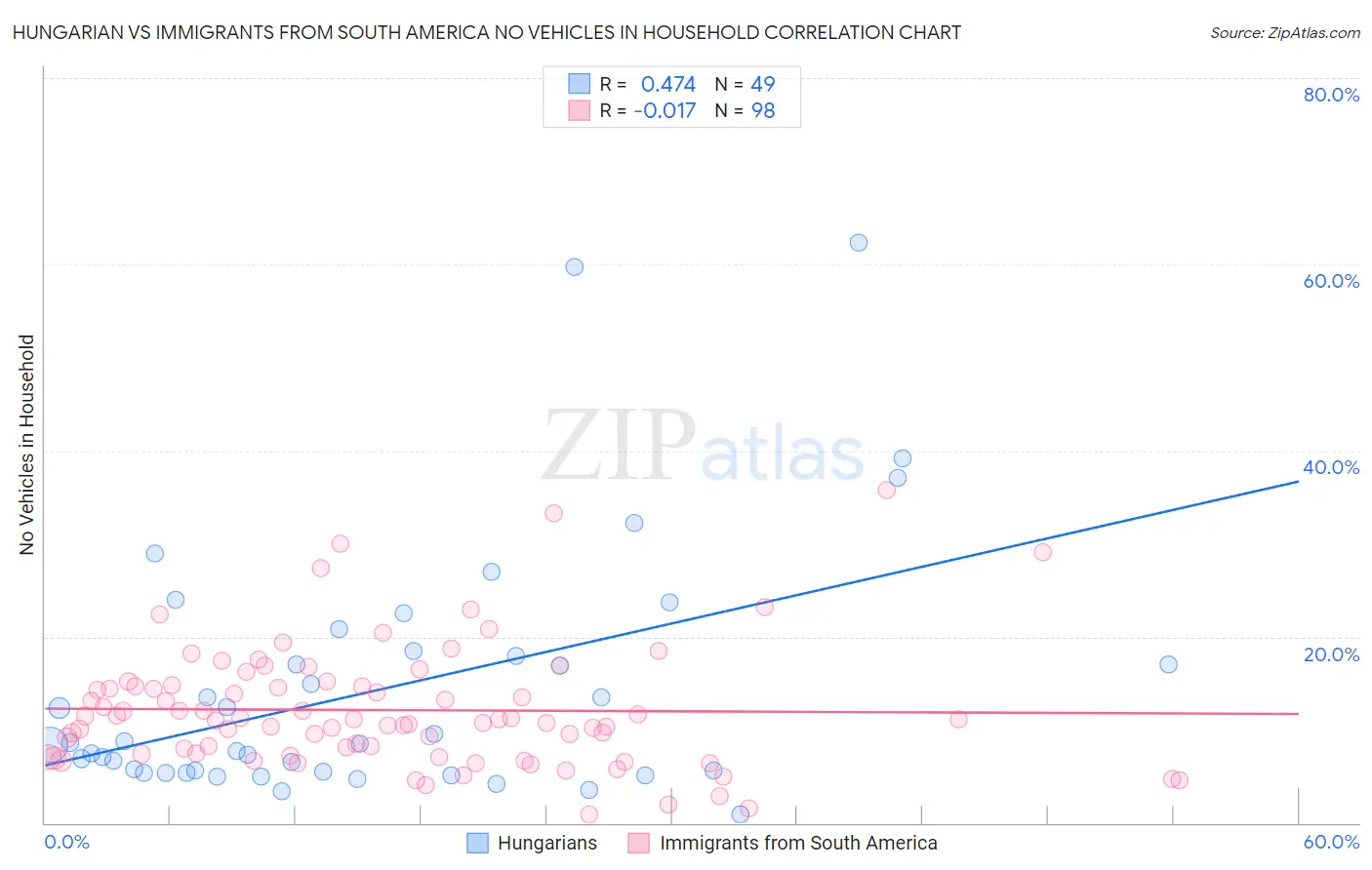 Hungarian vs Immigrants from South America No Vehicles in Household