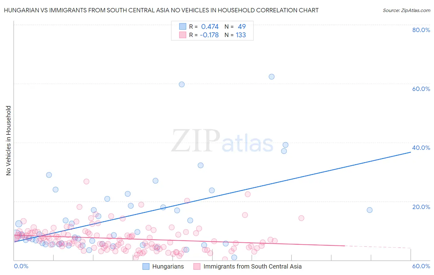 Hungarian vs Immigrants from South Central Asia No Vehicles in Household