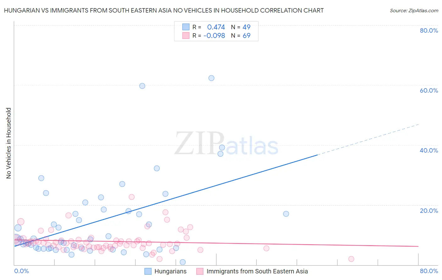 Hungarian vs Immigrants from South Eastern Asia No Vehicles in Household