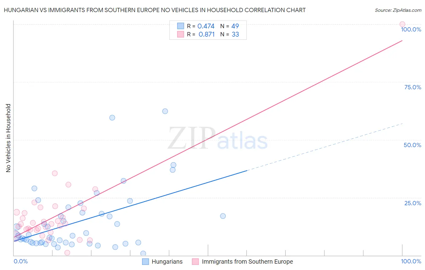 Hungarian vs Immigrants from Southern Europe No Vehicles in Household