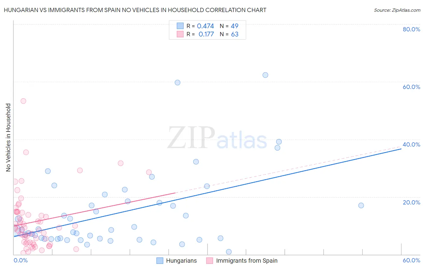 Hungarian vs Immigrants from Spain No Vehicles in Household