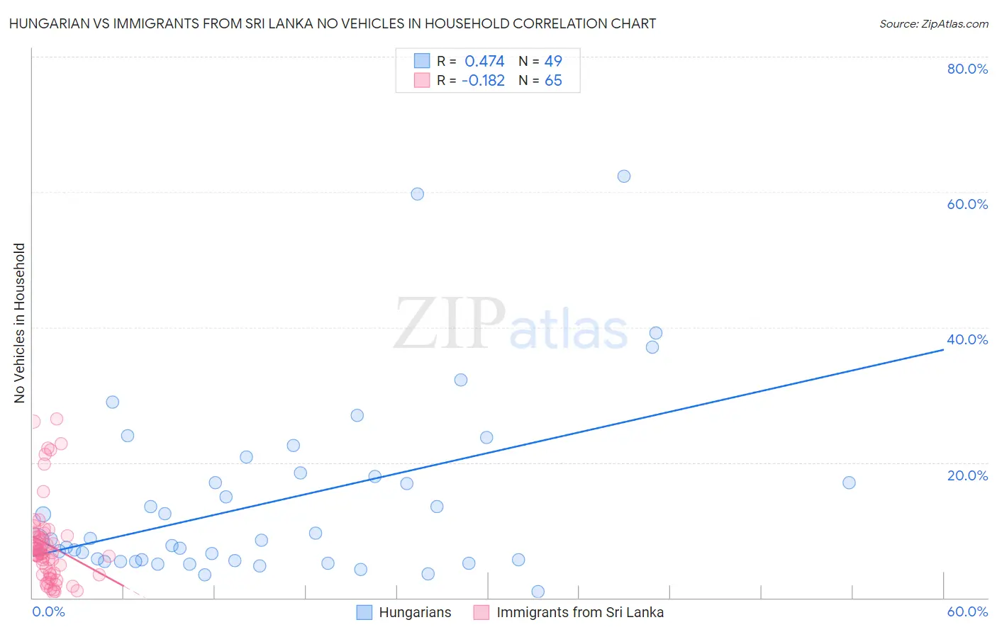 Hungarian vs Immigrants from Sri Lanka No Vehicles in Household