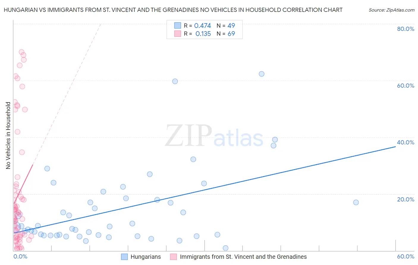 Hungarian vs Immigrants from St. Vincent and the Grenadines No Vehicles in Household