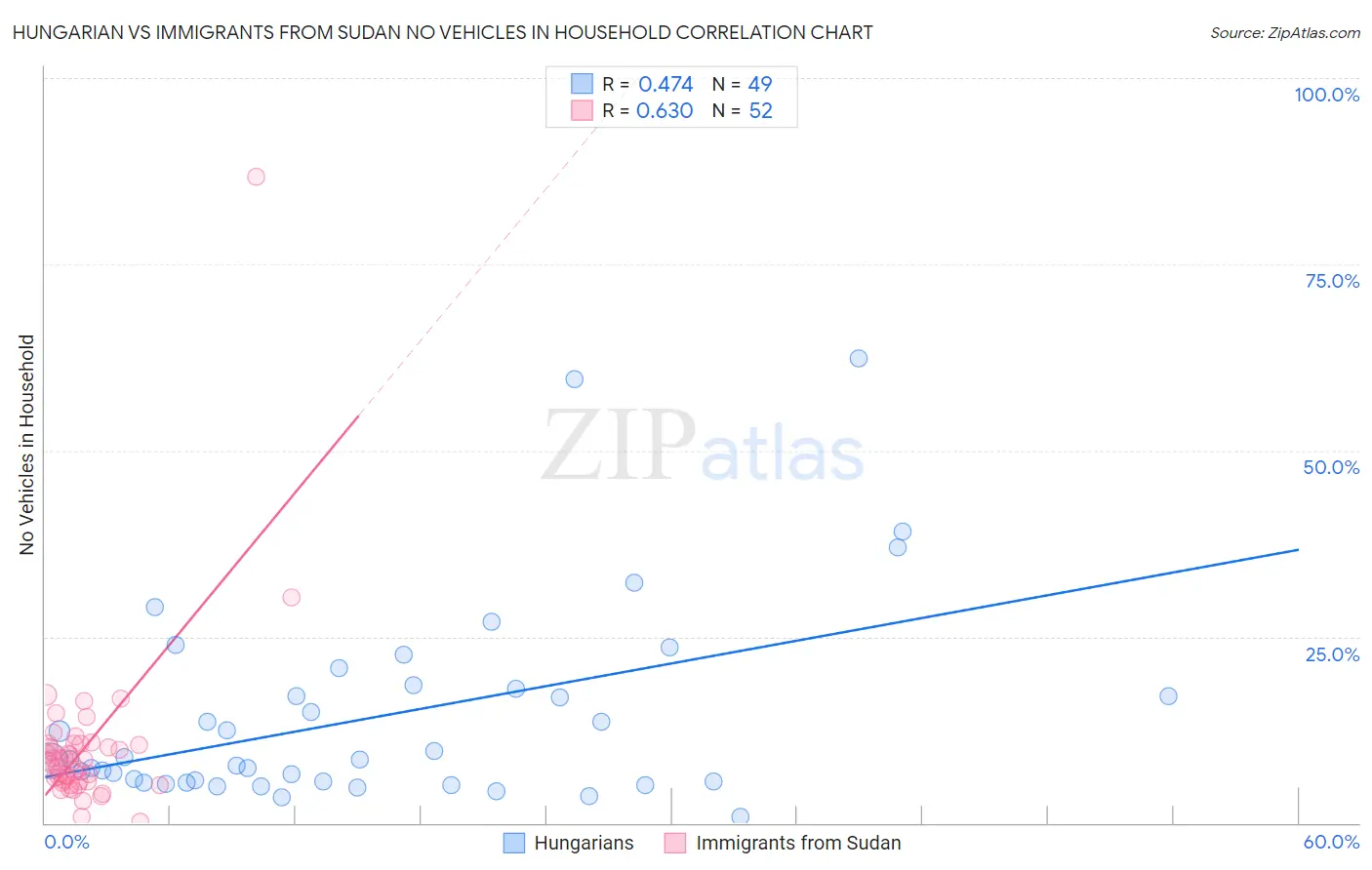 Hungarian vs Immigrants from Sudan No Vehicles in Household