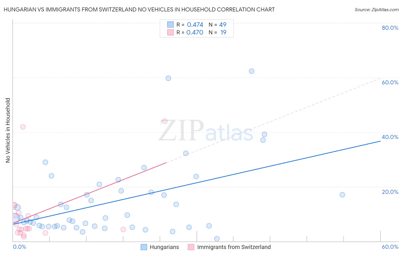 Hungarian vs Immigrants from Switzerland No Vehicles in Household
