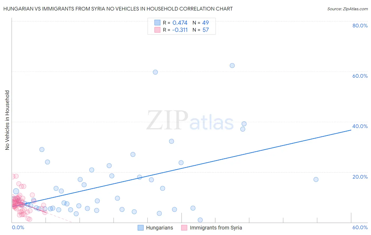 Hungarian vs Immigrants from Syria No Vehicles in Household