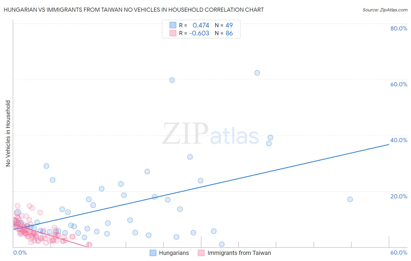 Hungarian vs Immigrants from Taiwan No Vehicles in Household