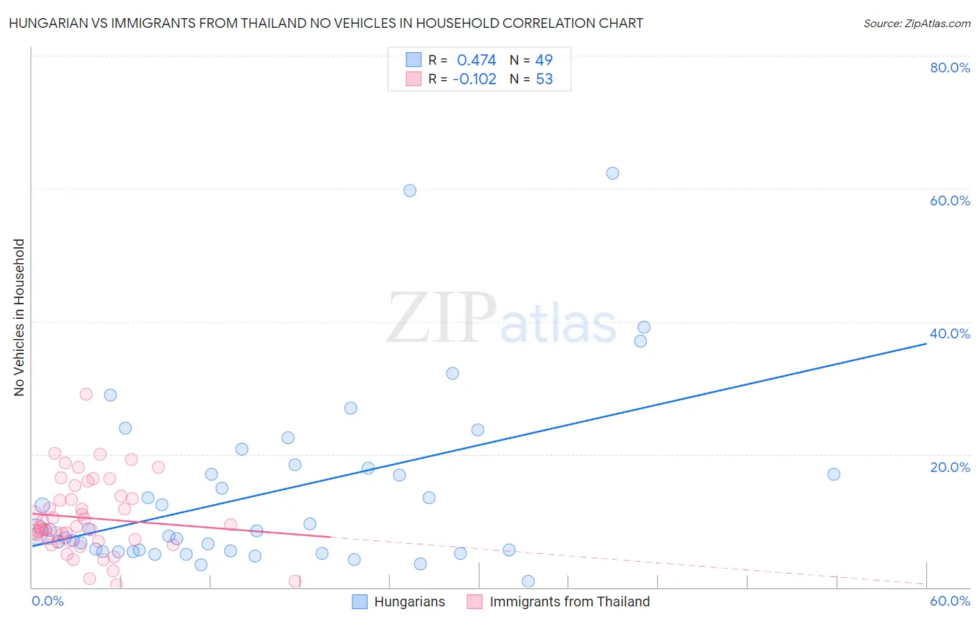 Hungarian vs Immigrants from Thailand No Vehicles in Household