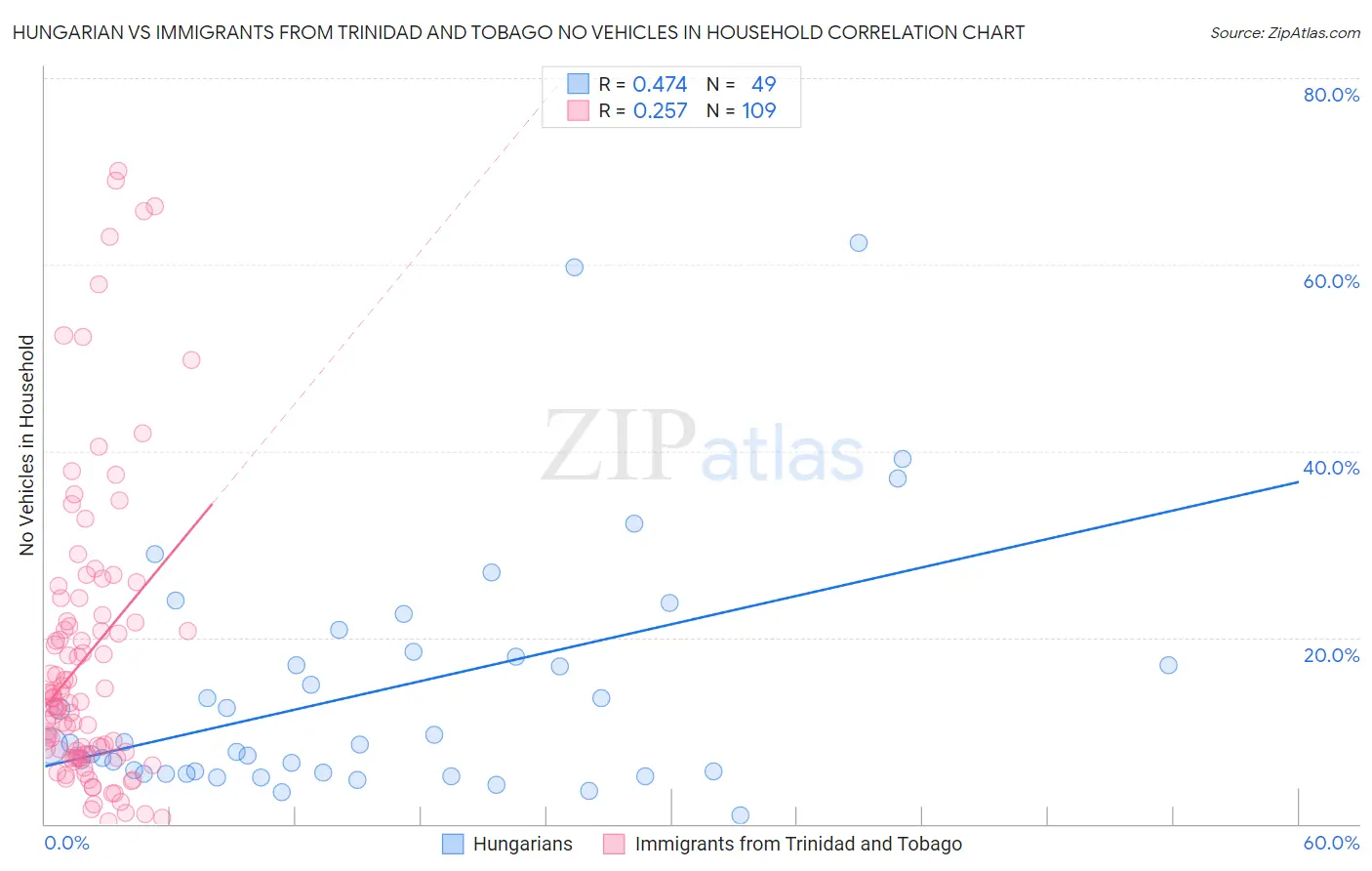 Hungarian vs Immigrants from Trinidad and Tobago No Vehicles in Household
