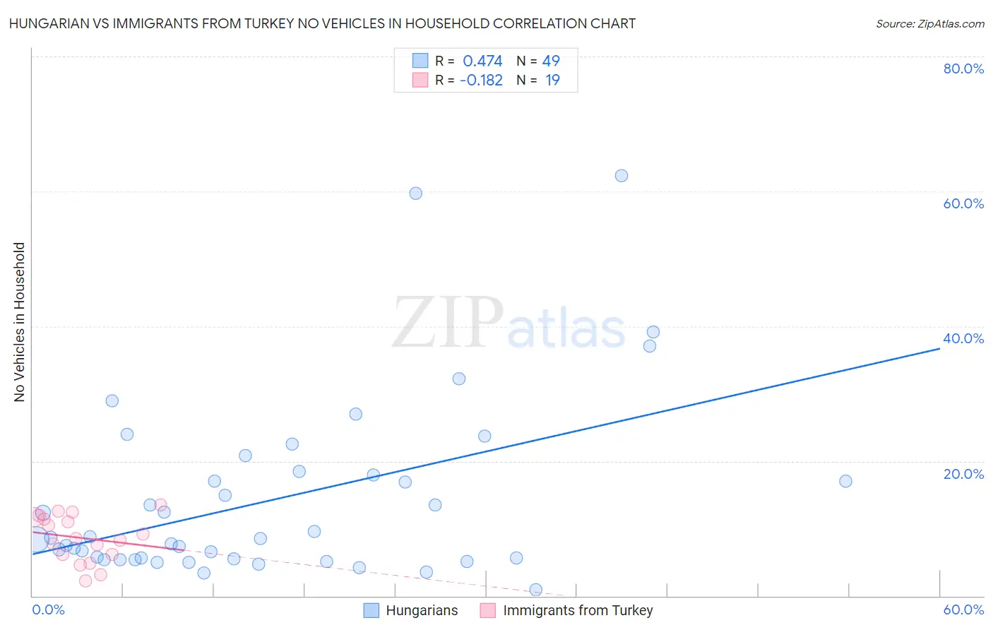 Hungarian vs Immigrants from Turkey No Vehicles in Household