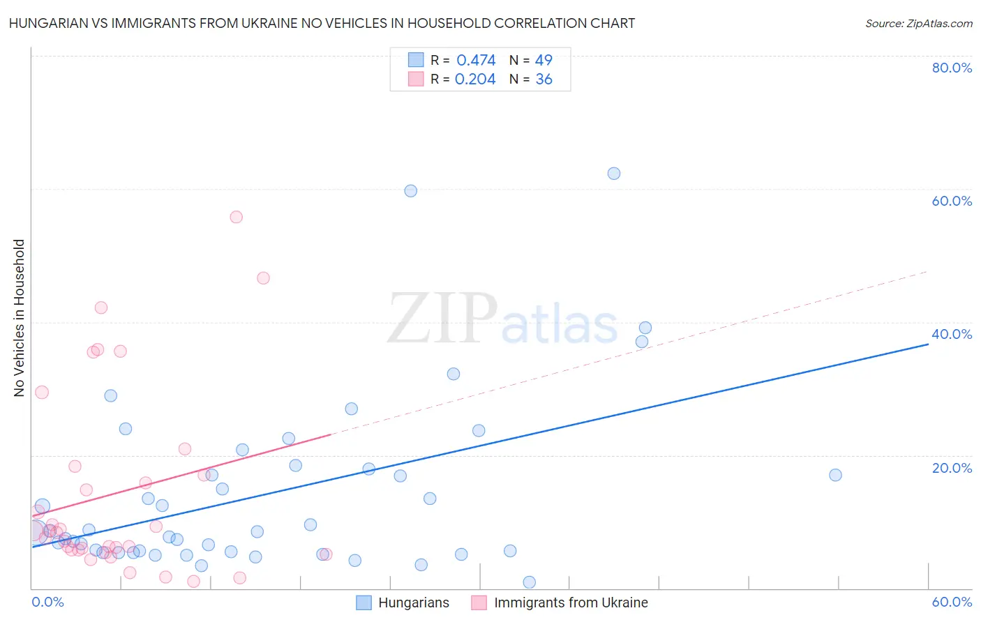 Hungarian vs Immigrants from Ukraine No Vehicles in Household