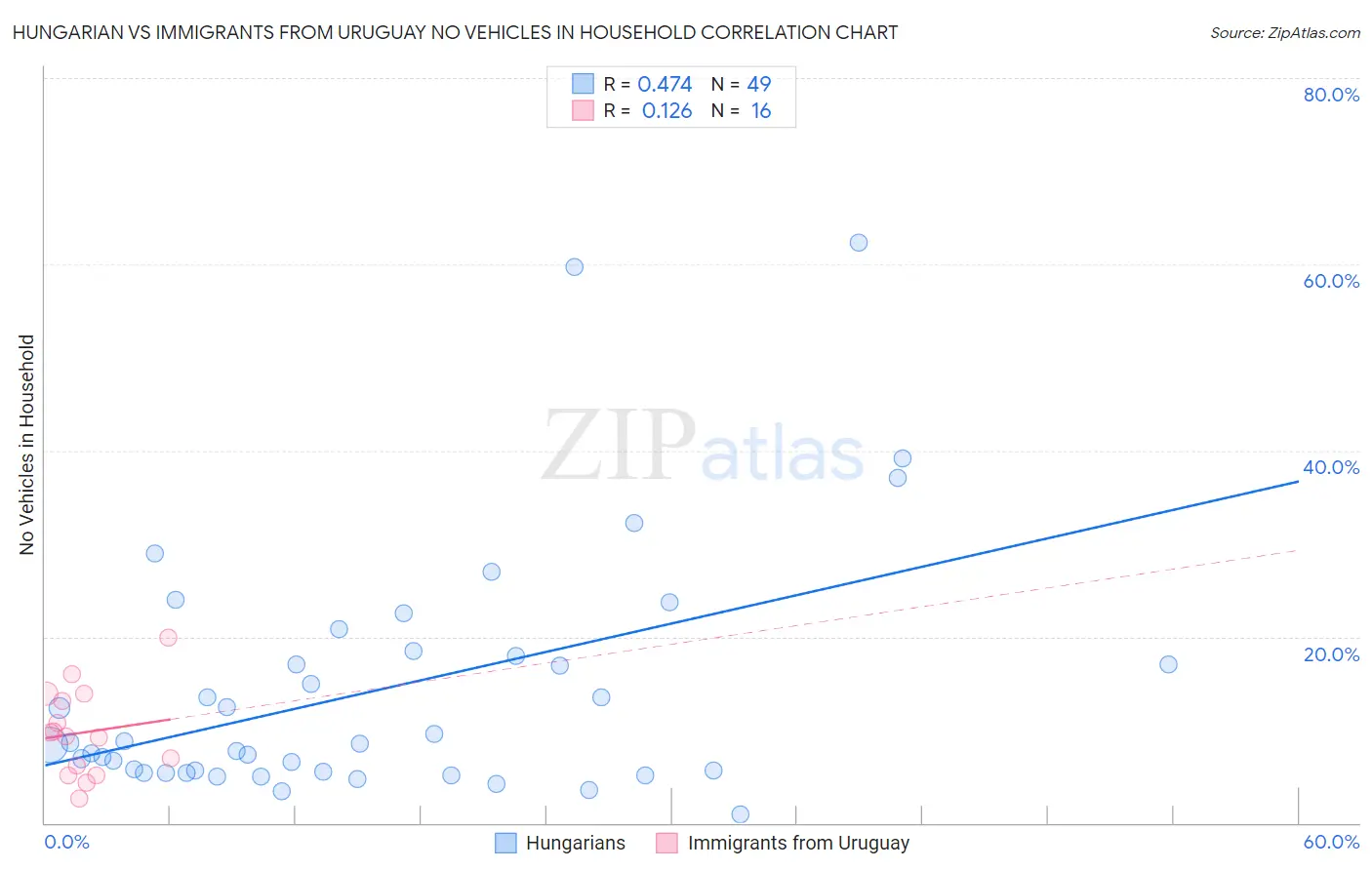 Hungarian vs Immigrants from Uruguay No Vehicles in Household