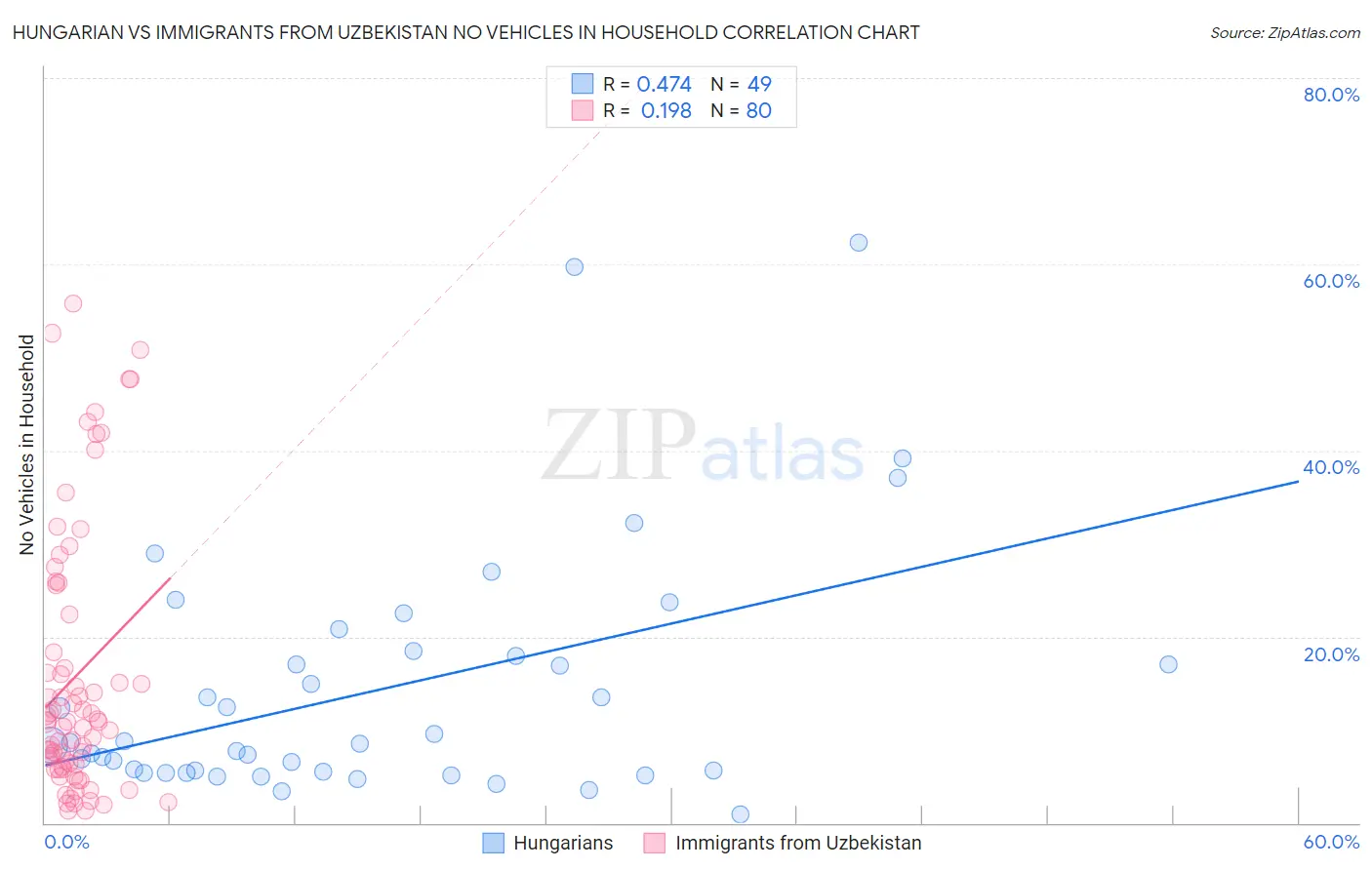 Hungarian vs Immigrants from Uzbekistan No Vehicles in Household