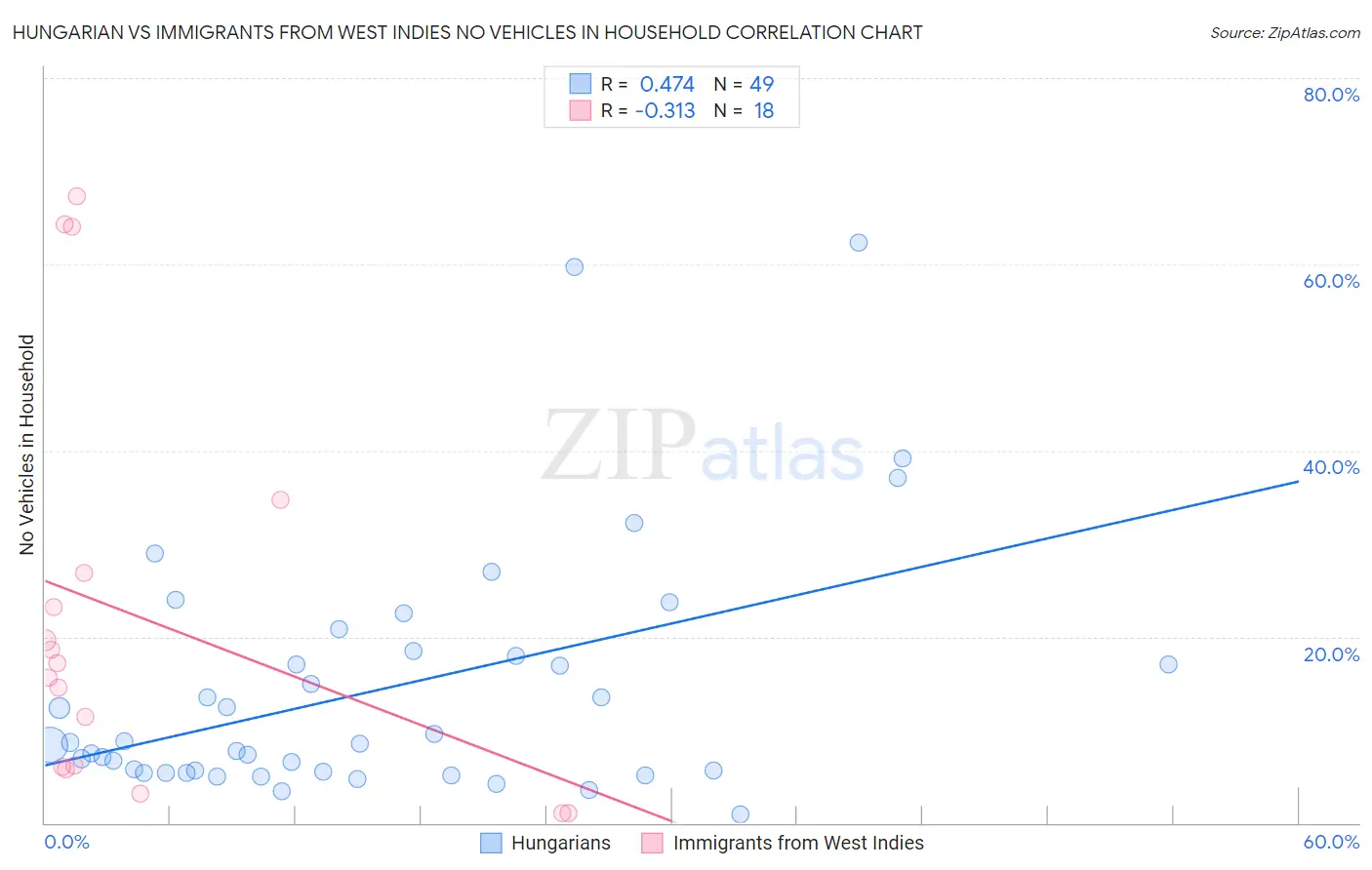 Hungarian vs Immigrants from West Indies No Vehicles in Household