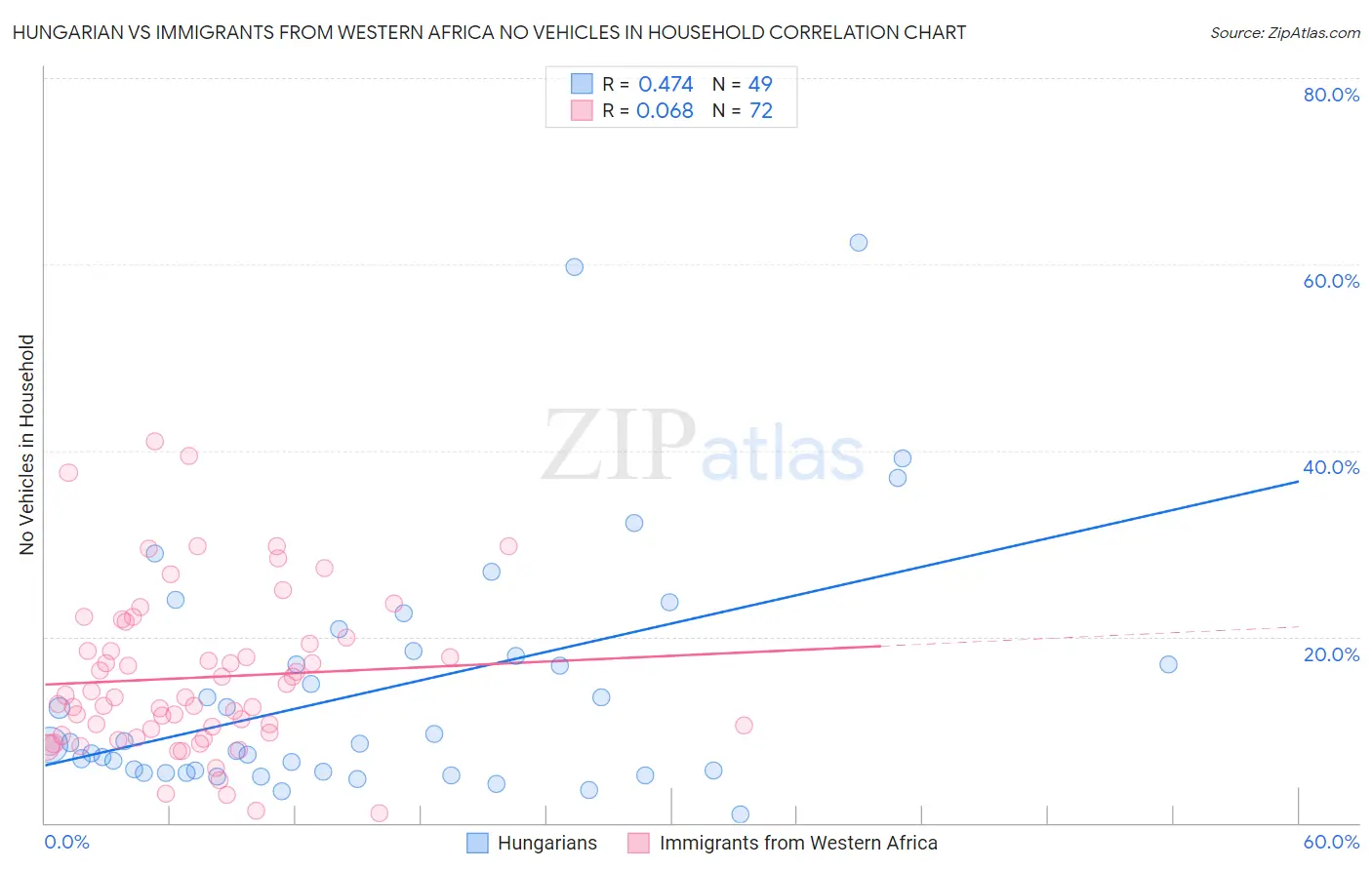 Hungarian vs Immigrants from Western Africa No Vehicles in Household