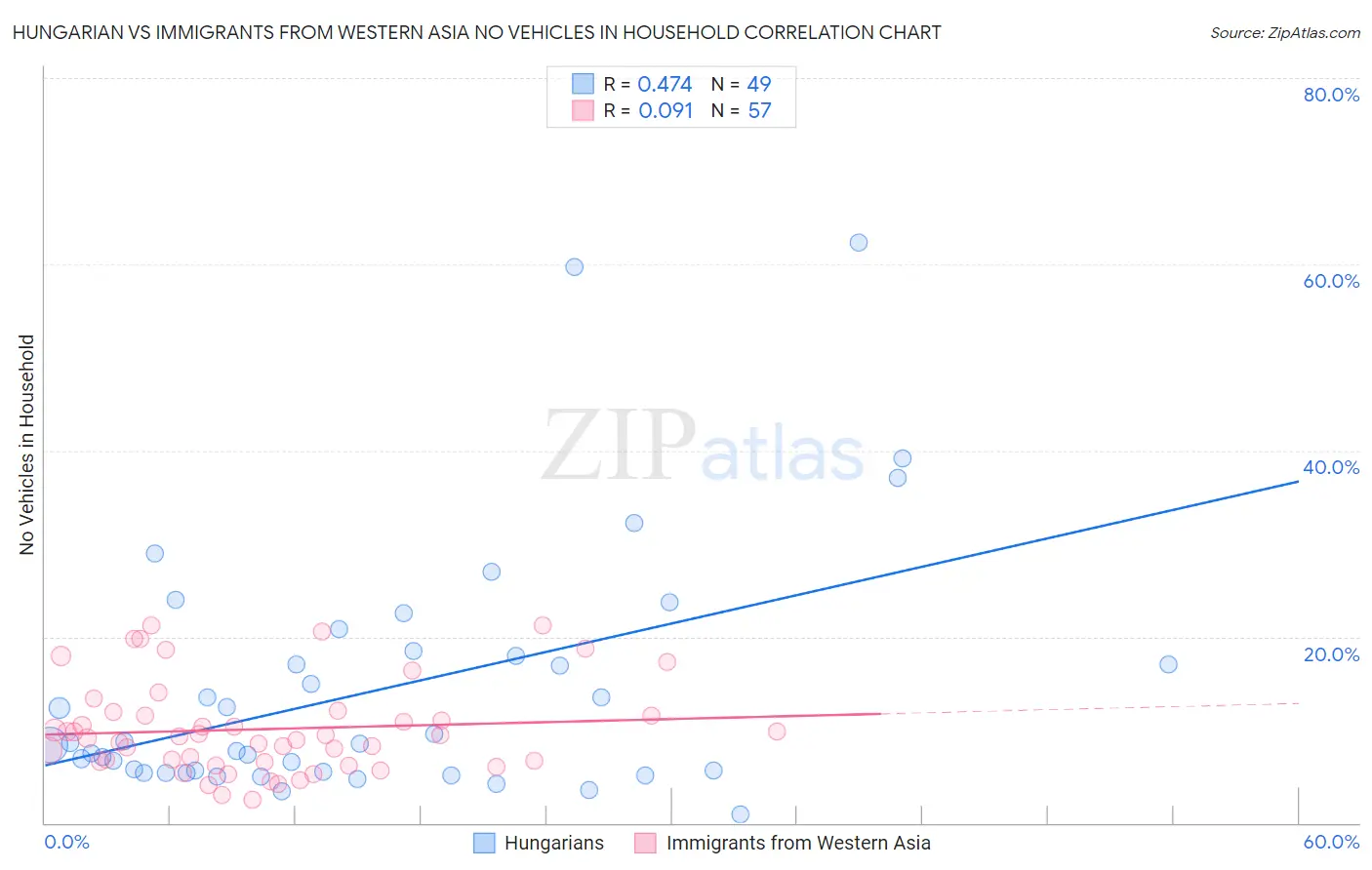 Hungarian vs Immigrants from Western Asia No Vehicles in Household