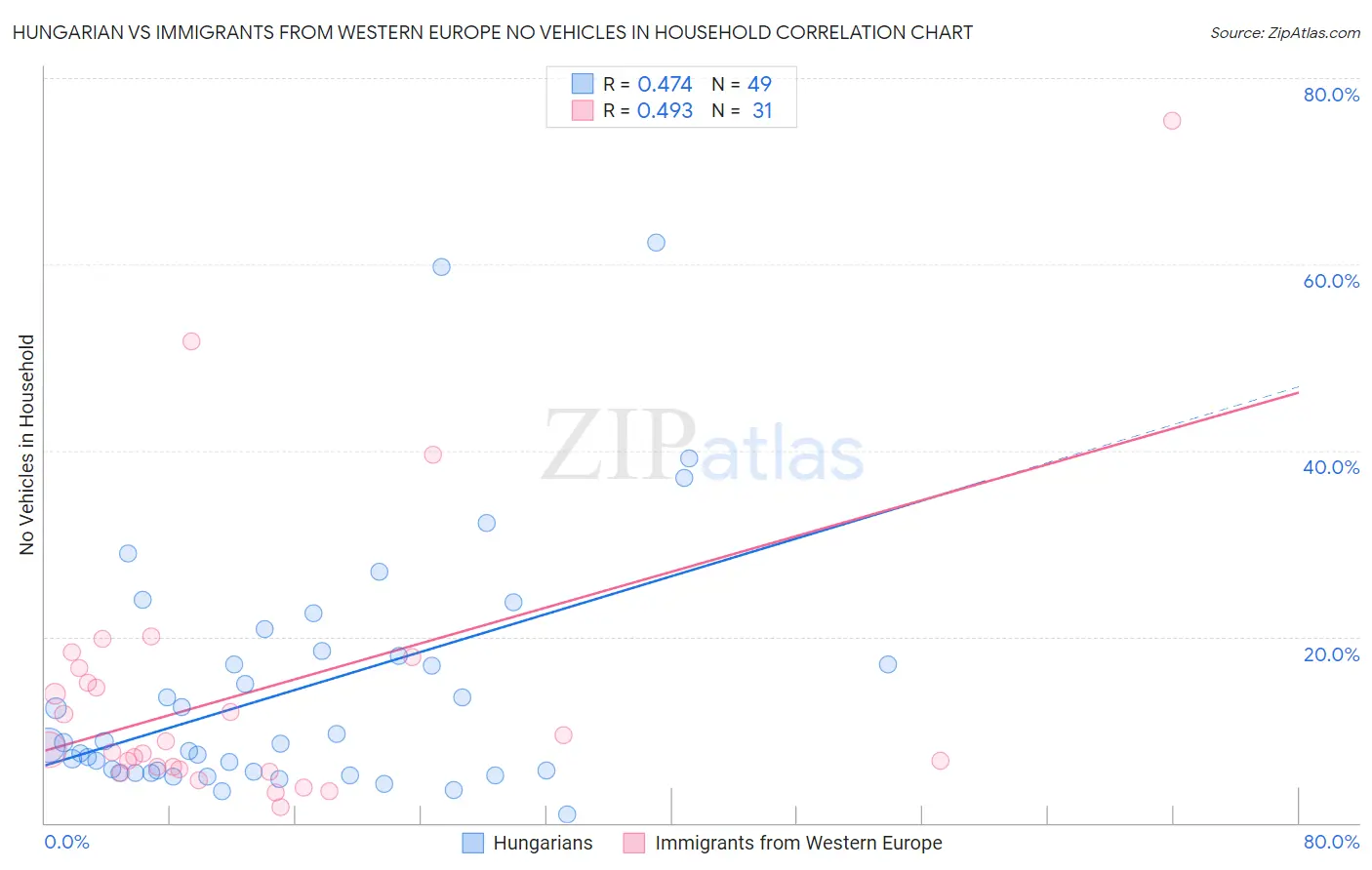 Hungarian vs Immigrants from Western Europe No Vehicles in Household