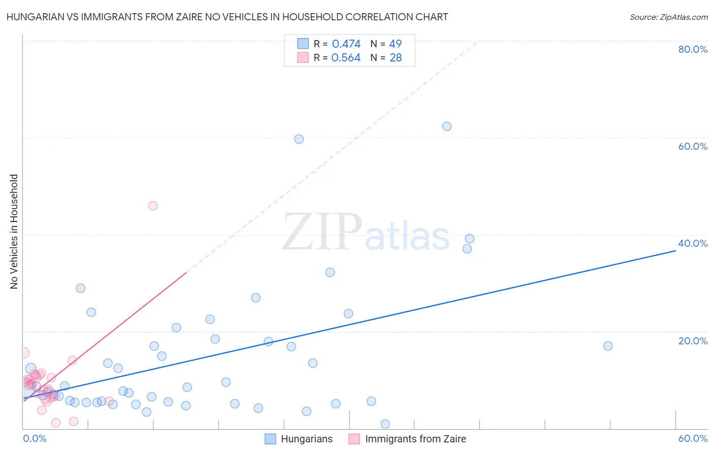 Hungarian vs Immigrants from Zaire No Vehicles in Household