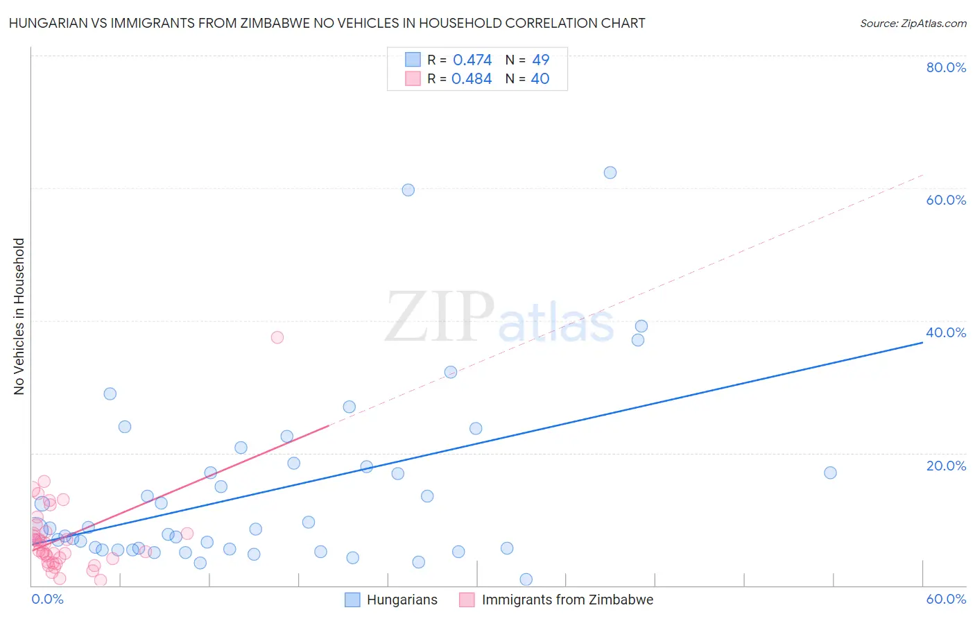 Hungarian vs Immigrants from Zimbabwe No Vehicles in Household