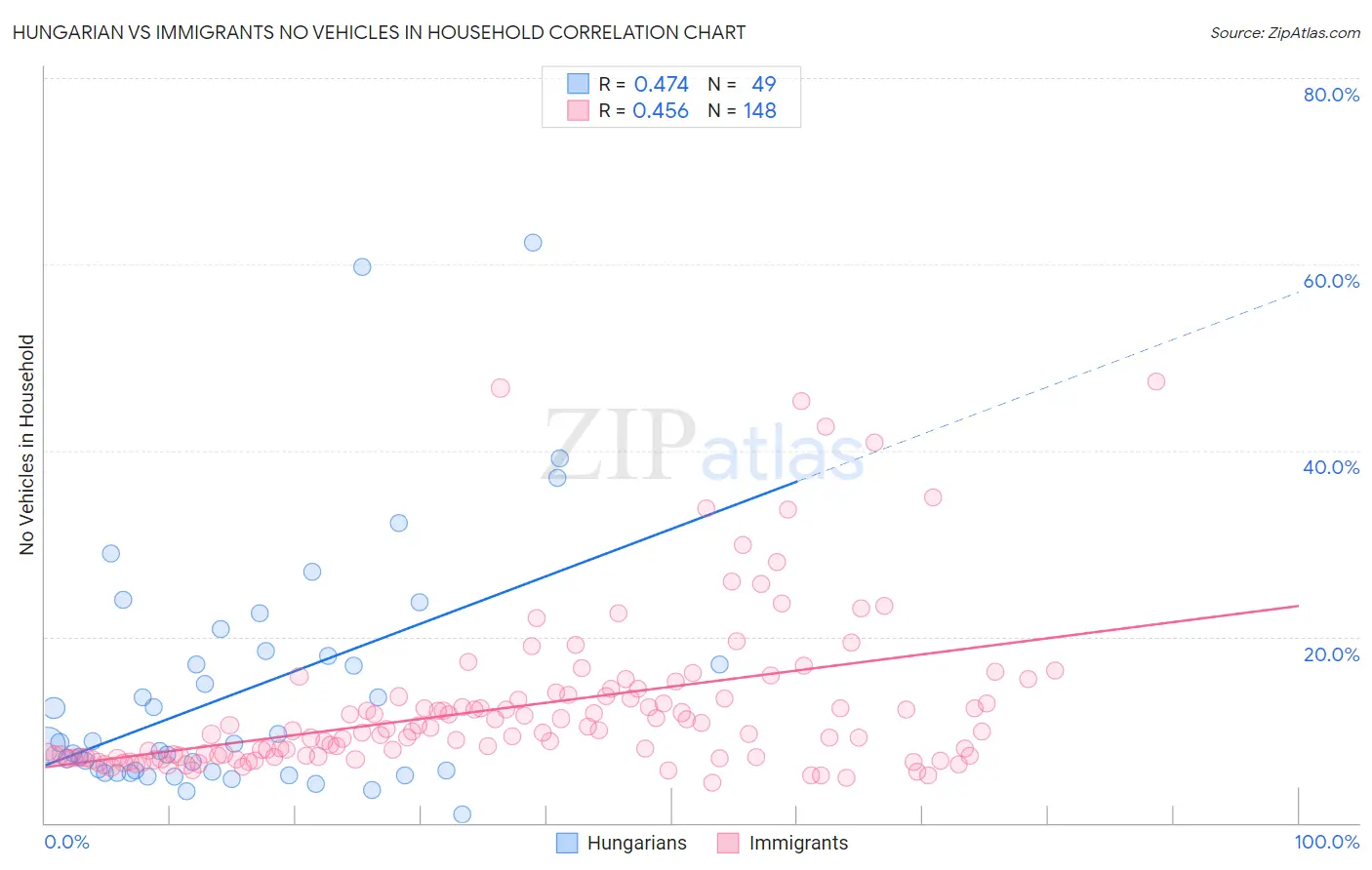 Hungarian vs Immigrants No Vehicles in Household