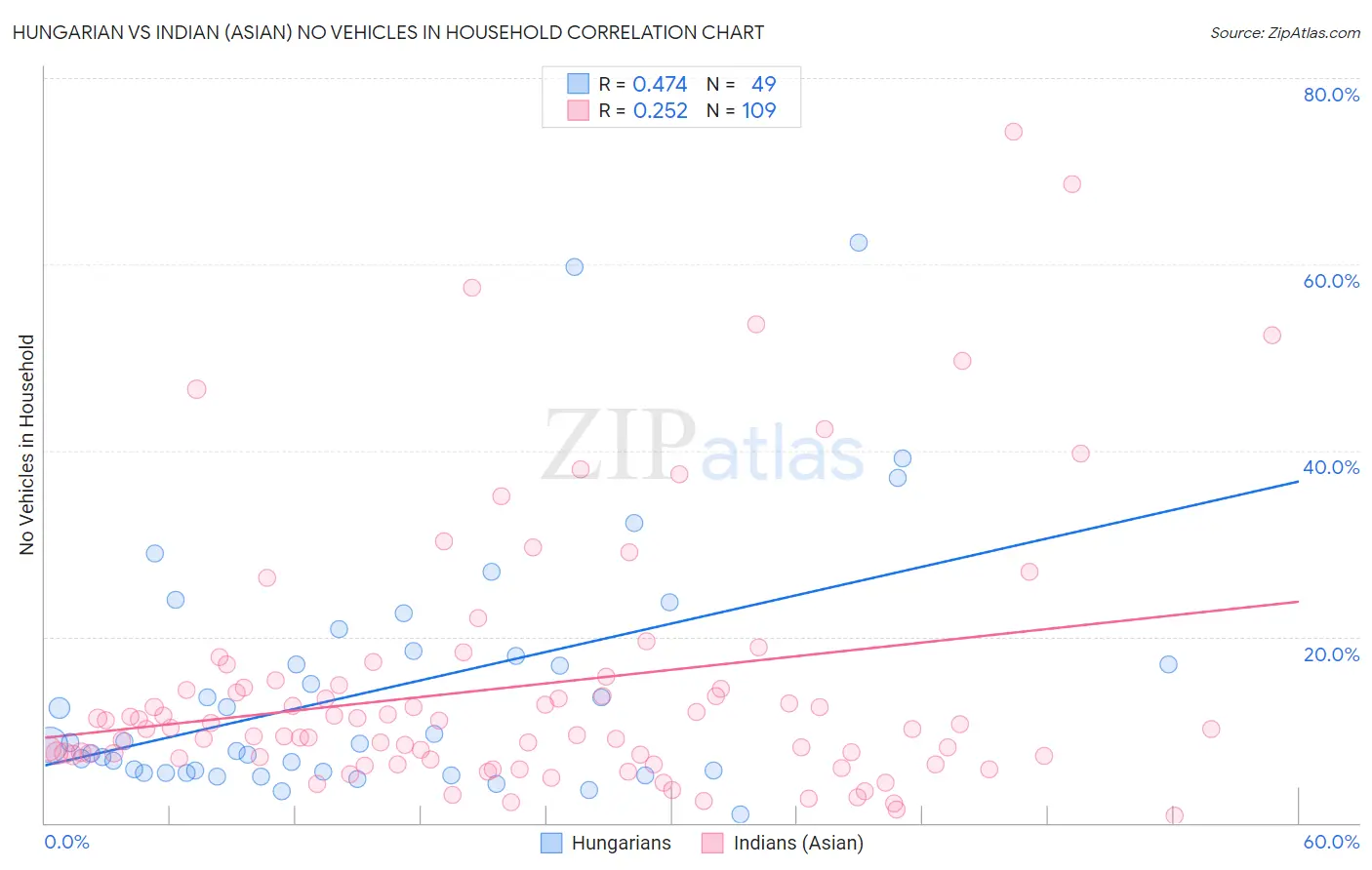 Hungarian vs Indian (Asian) No Vehicles in Household