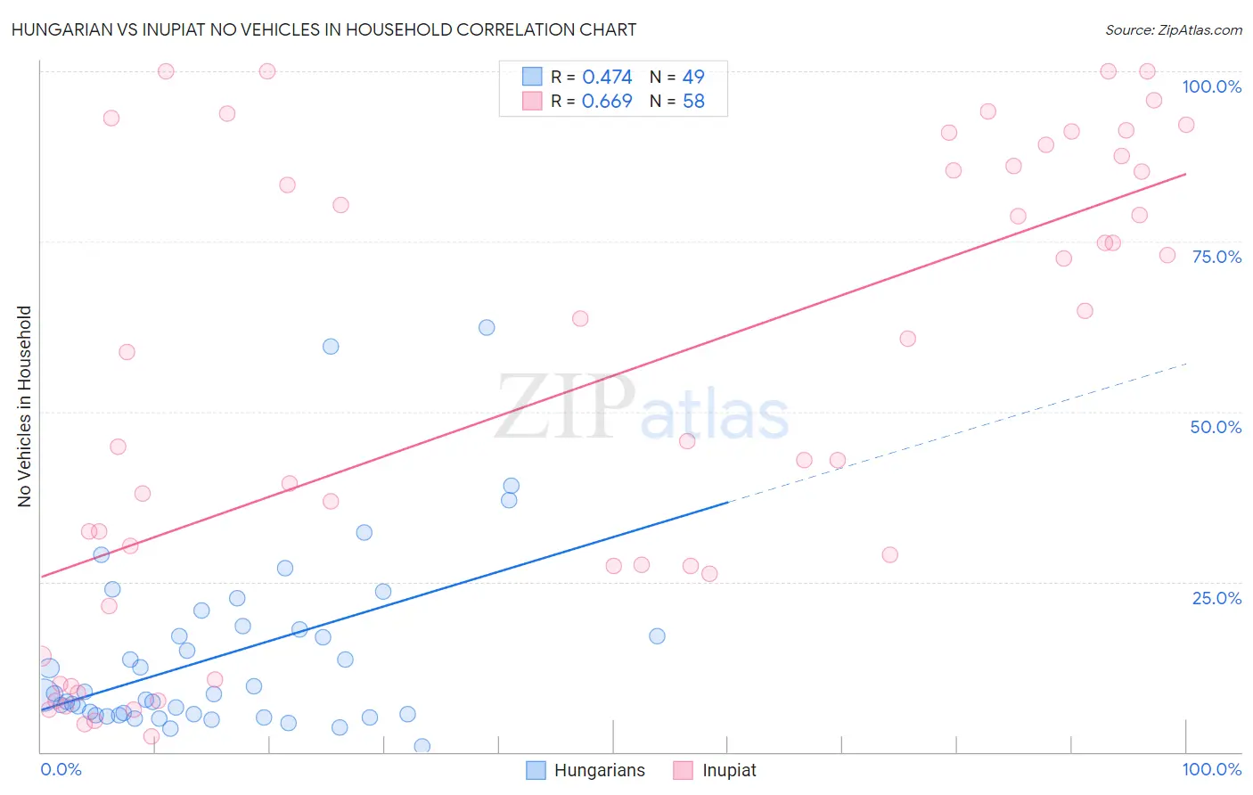 Hungarian vs Inupiat No Vehicles in Household