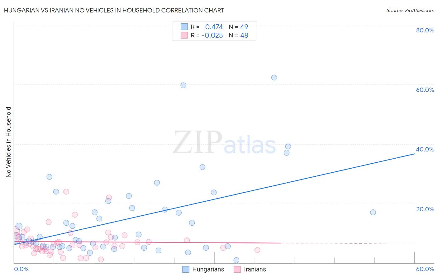 Hungarian vs Iranian No Vehicles in Household