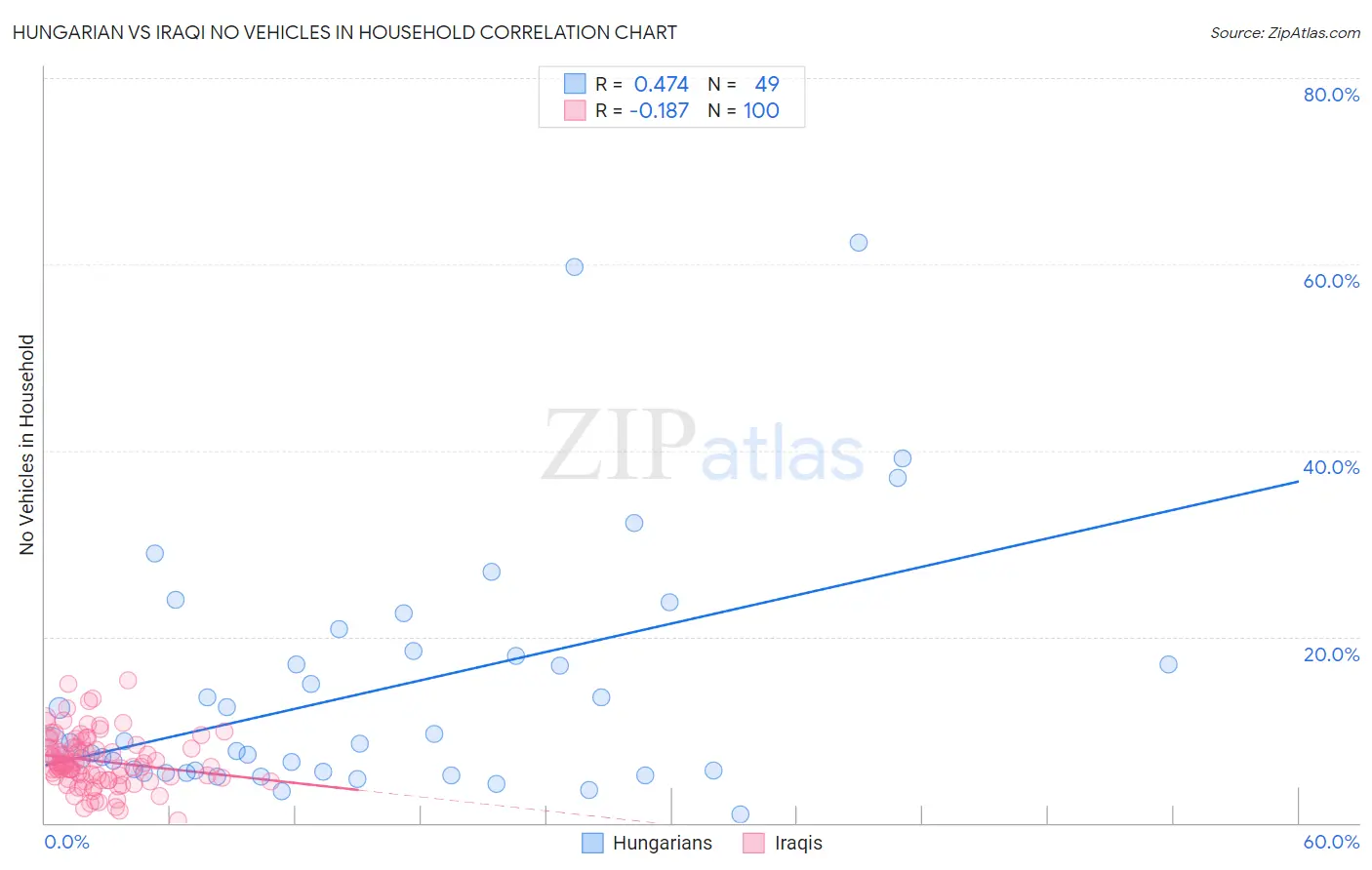 Hungarian vs Iraqi No Vehicles in Household