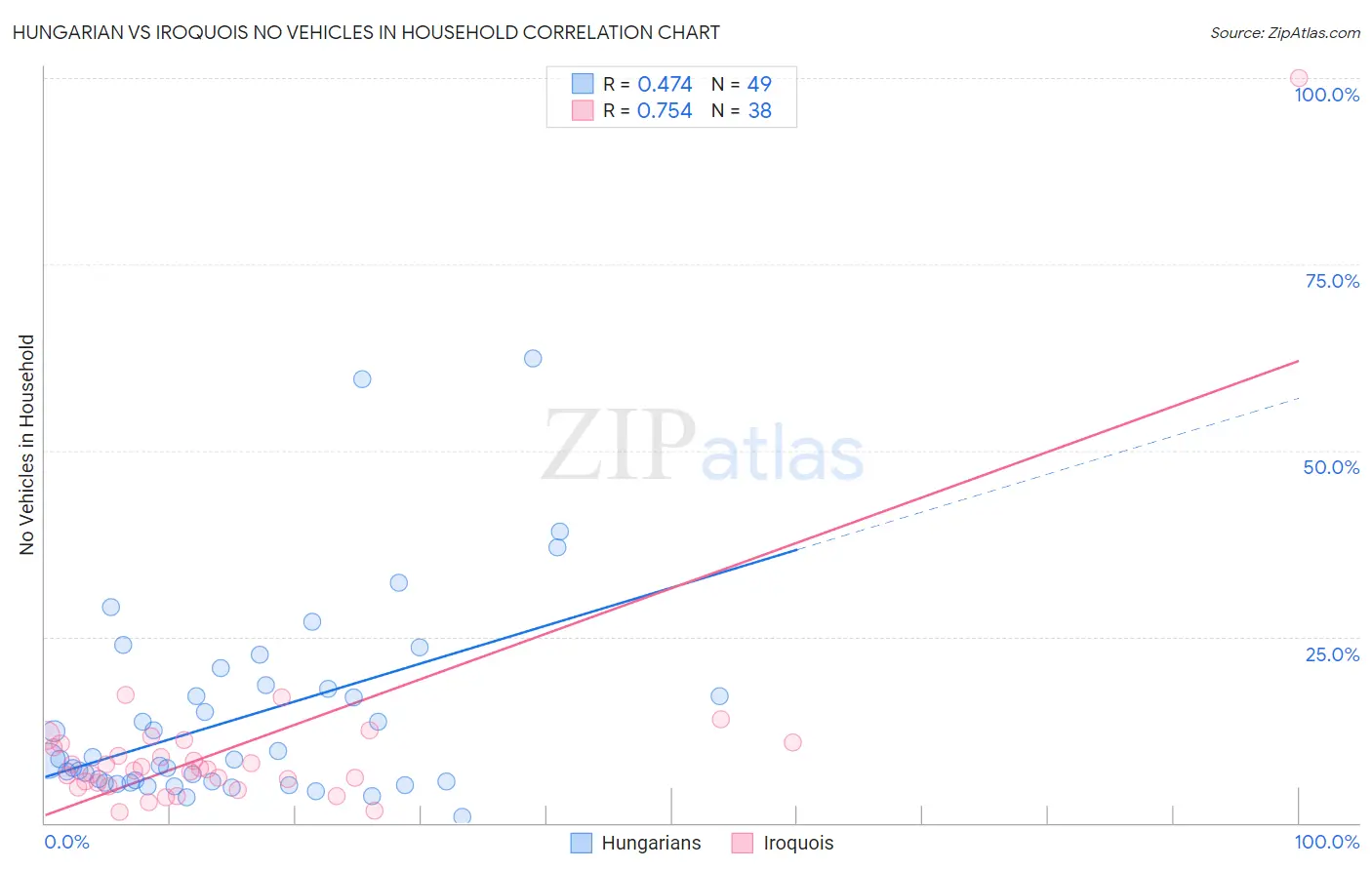 Hungarian vs Iroquois No Vehicles in Household