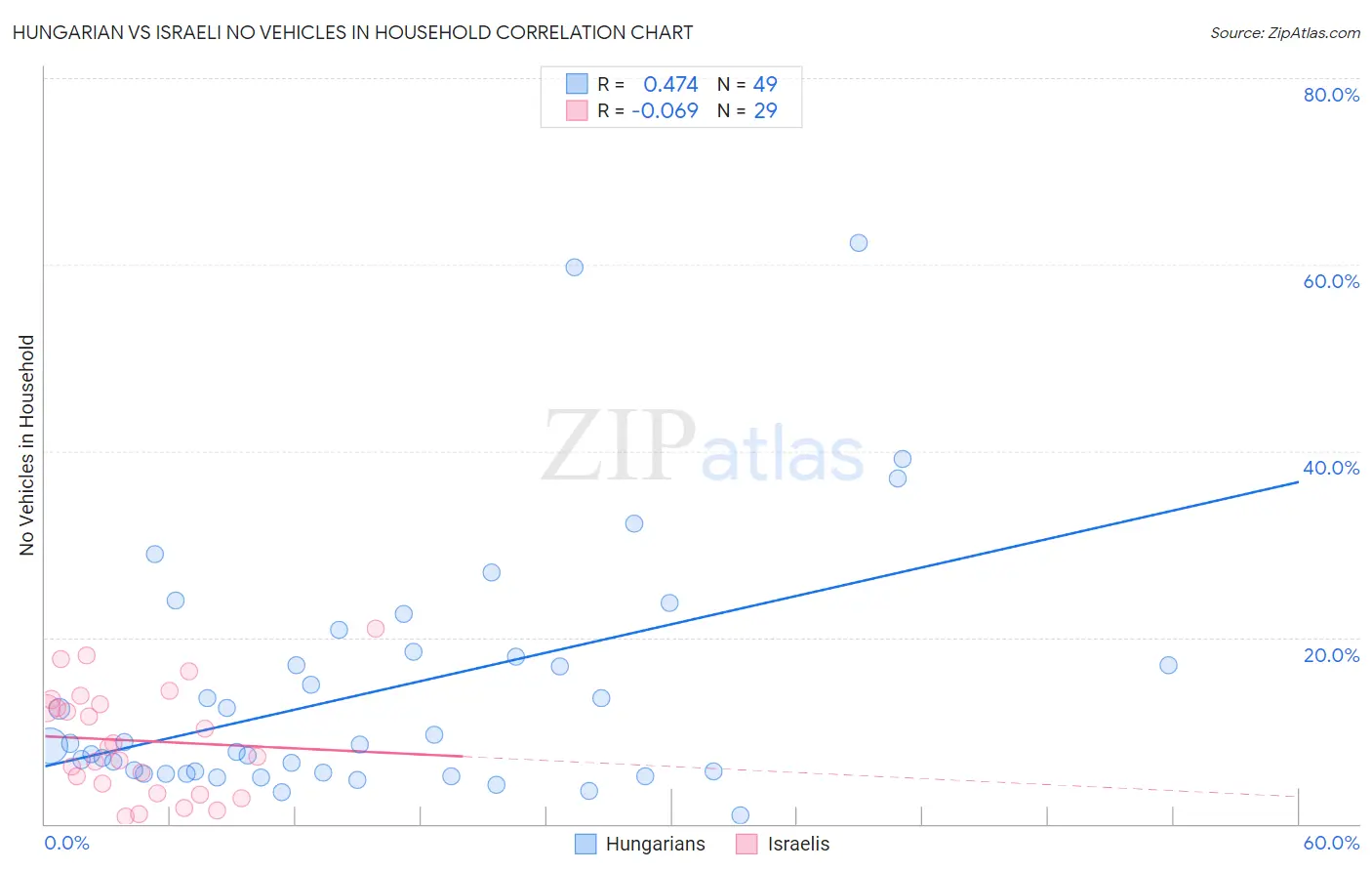 Hungarian vs Israeli No Vehicles in Household