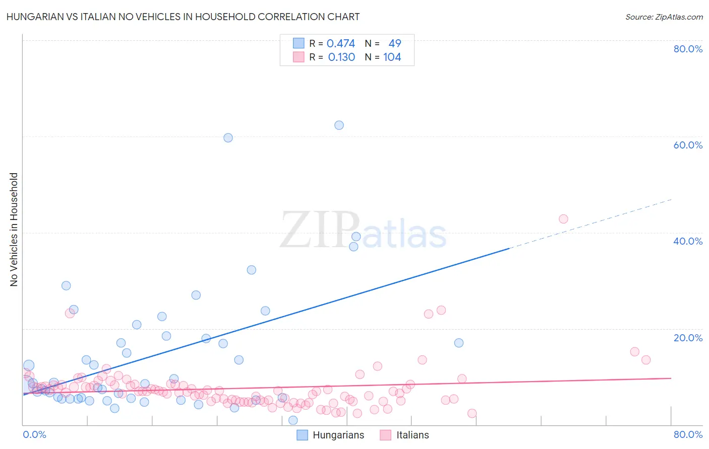 Hungarian vs Italian No Vehicles in Household