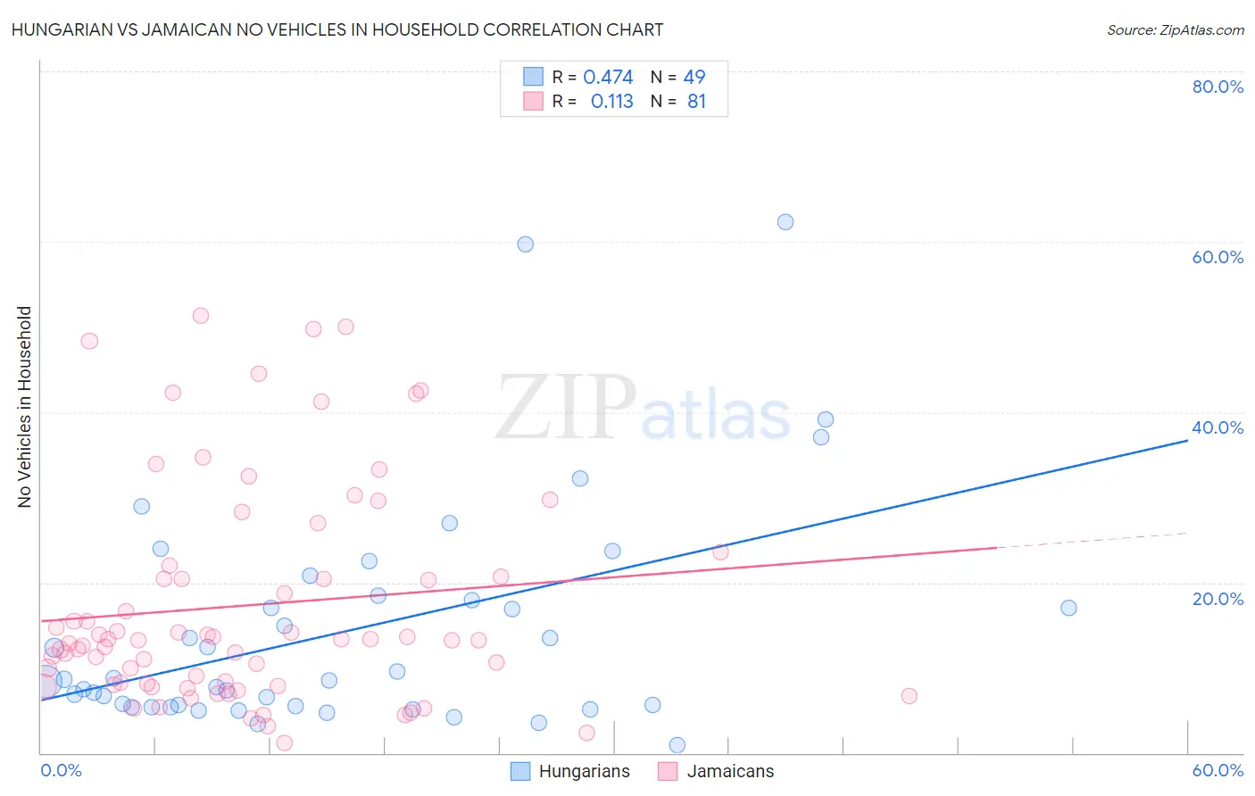 Hungarian vs Jamaican No Vehicles in Household