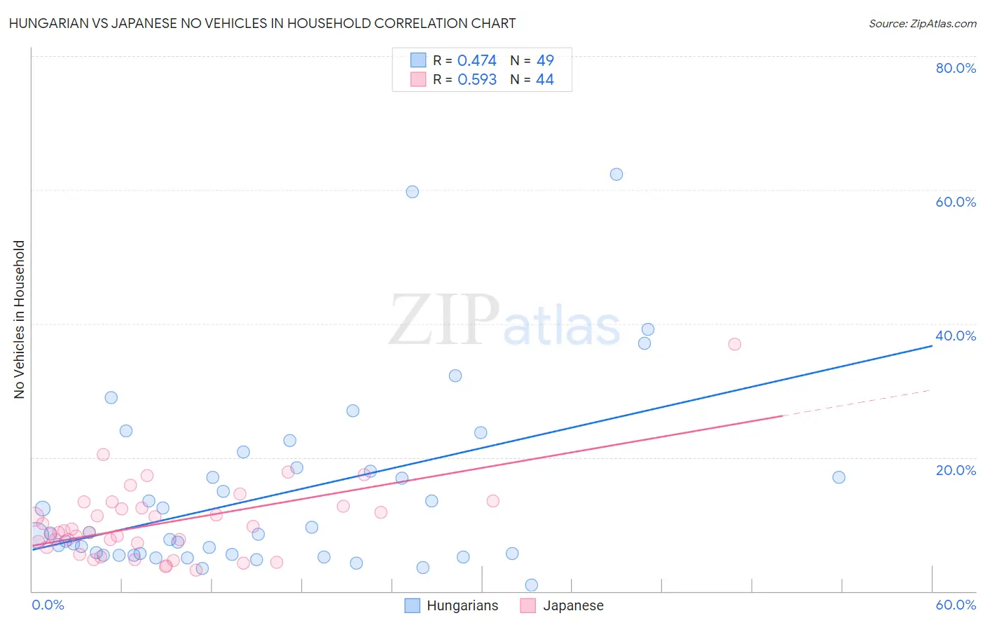 Hungarian vs Japanese No Vehicles in Household