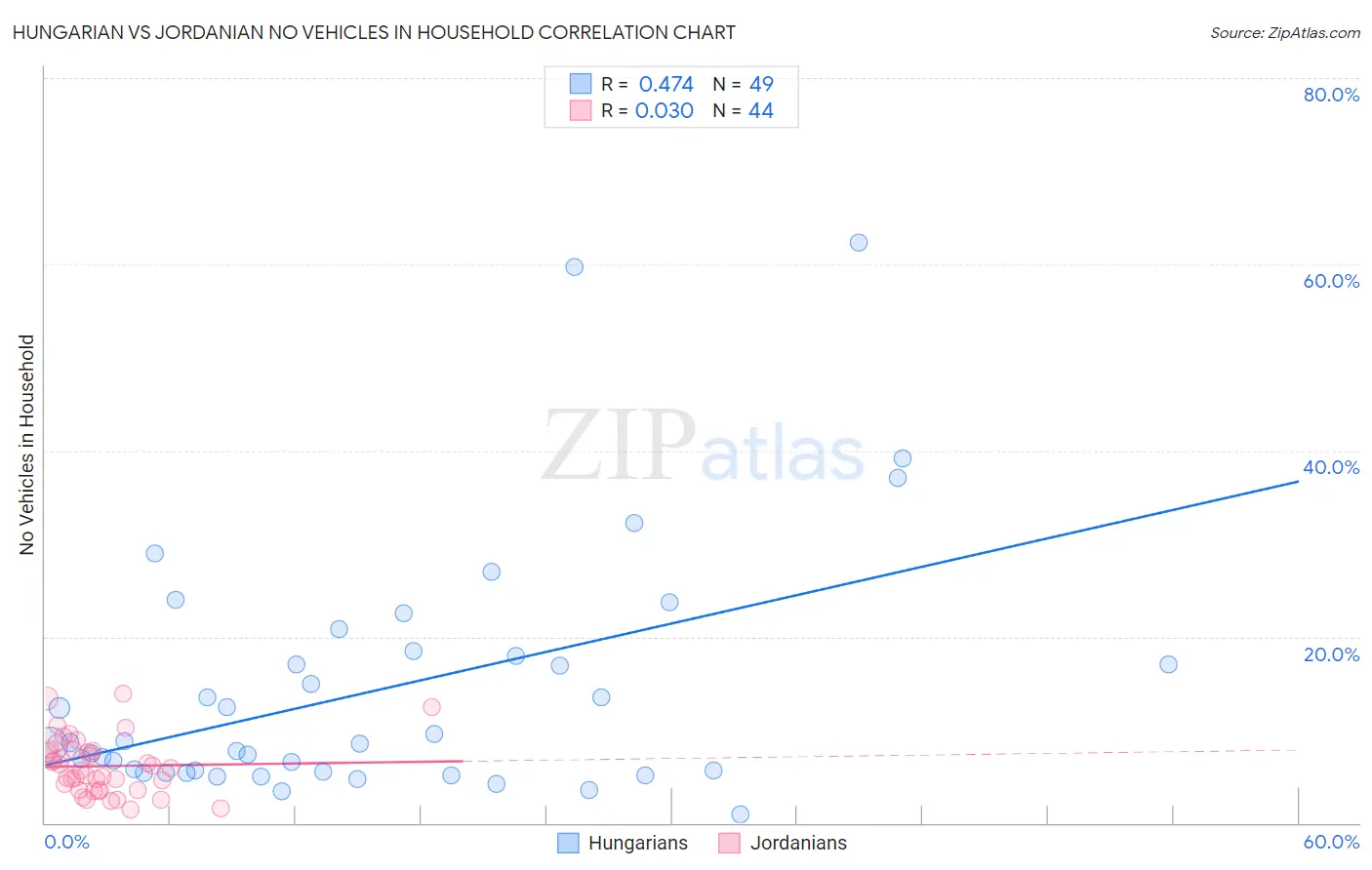 Hungarian vs Jordanian No Vehicles in Household