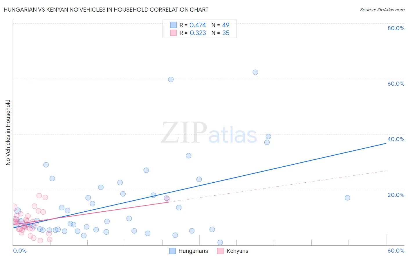 Hungarian vs Kenyan No Vehicles in Household