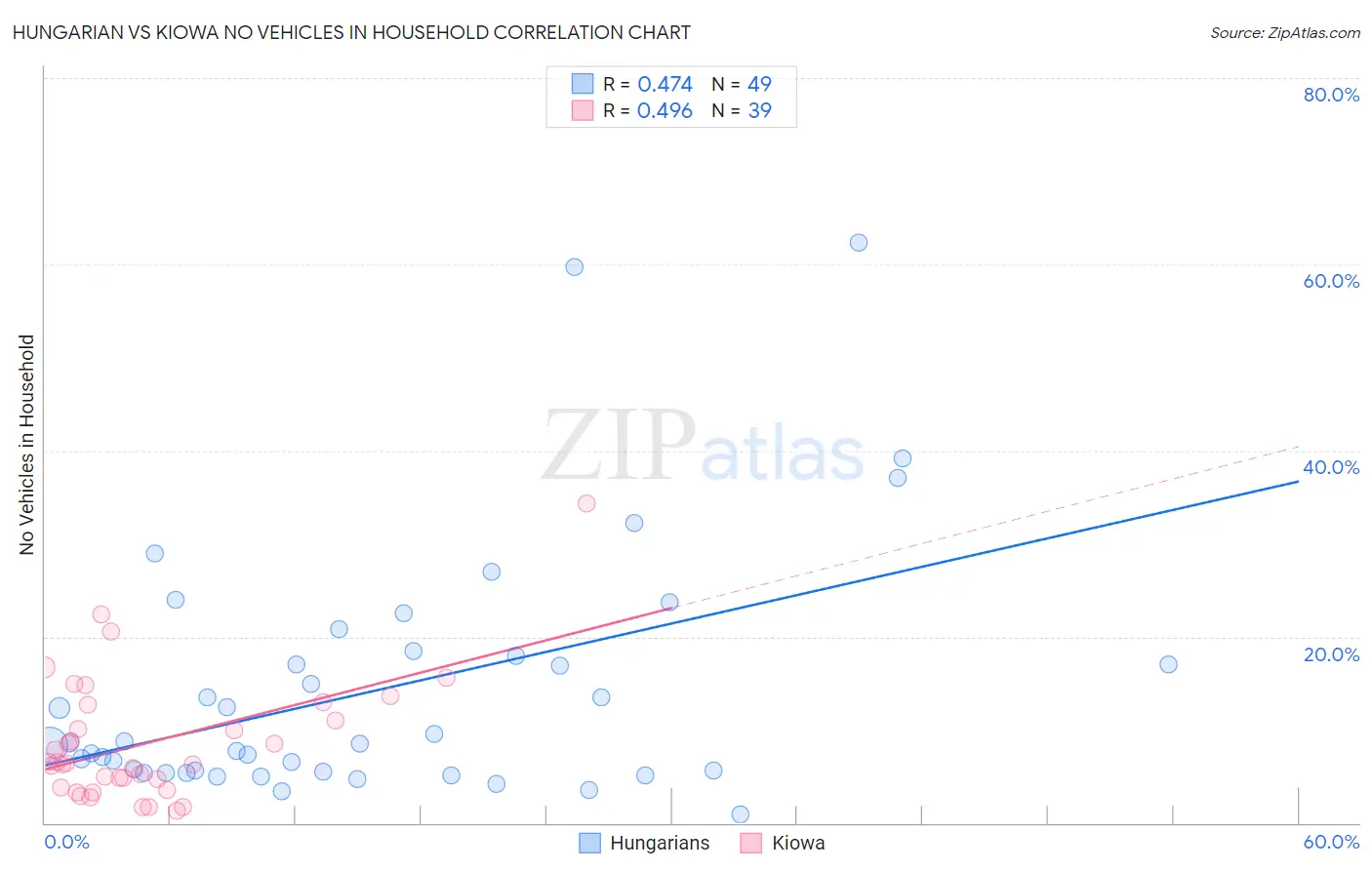 Hungarian vs Kiowa No Vehicles in Household