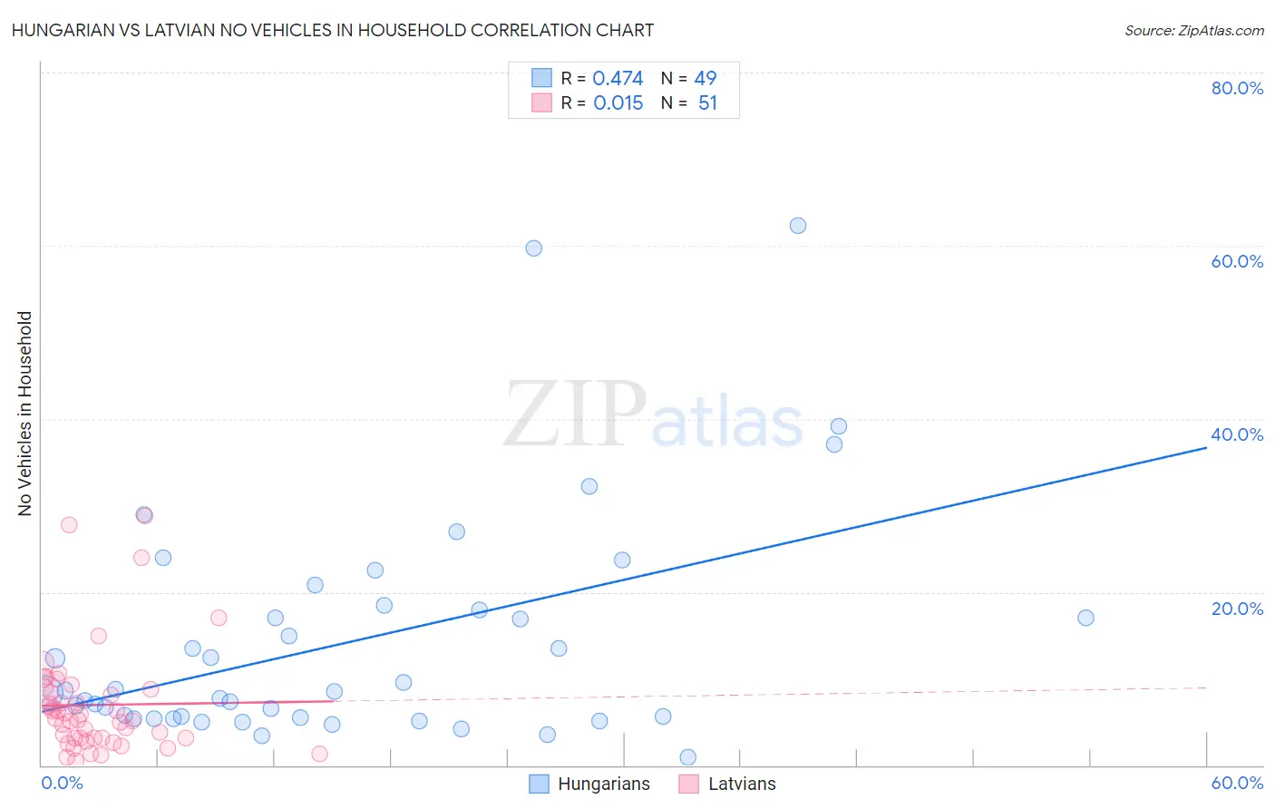 Hungarian vs Latvian No Vehicles in Household